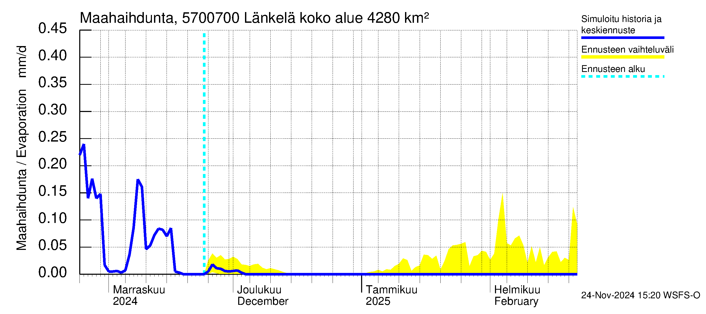 Siikajoen vesistöalue - Länkelä: Haihdunta maa-alueelta