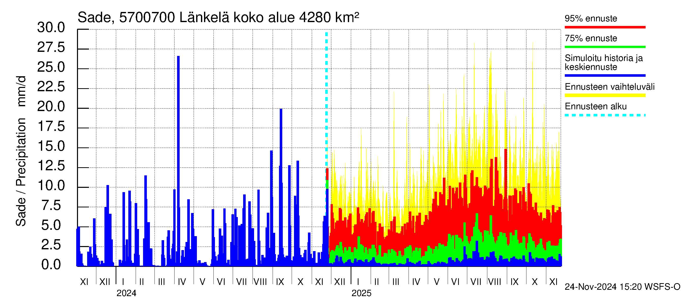 Siikajoen vesistöalue - Länkelä: Sade