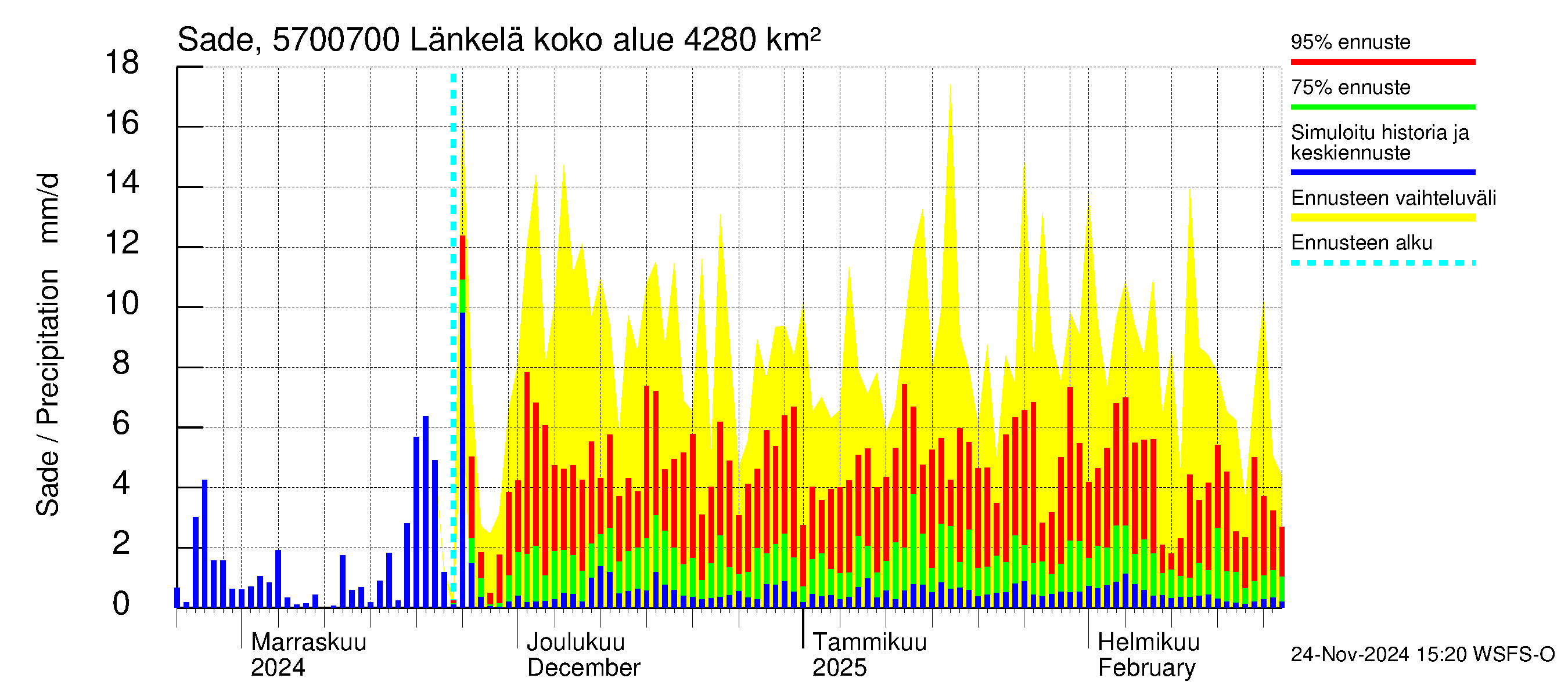 Siikajoen vesistöalue - Länkelä: Sade