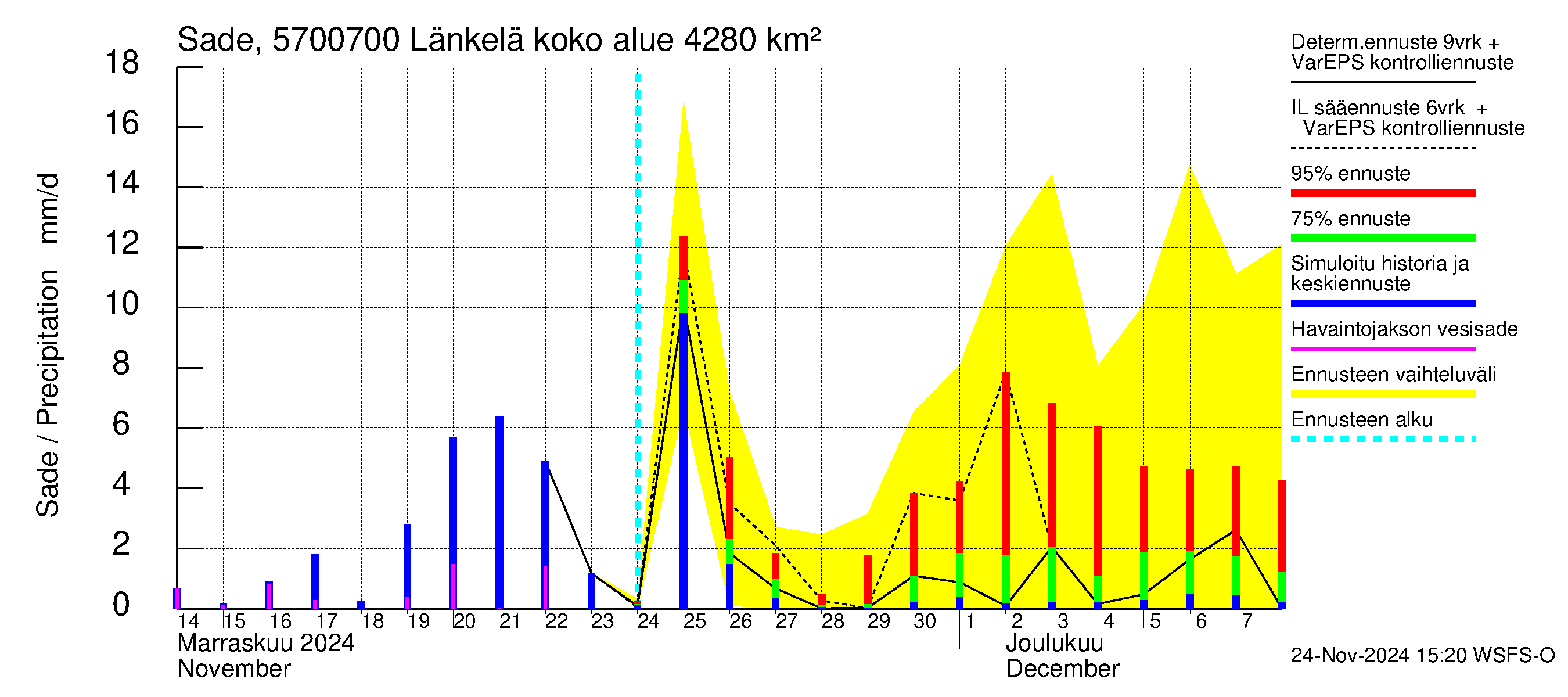 Siikajoen vesistöalue - Länkelä: Sade