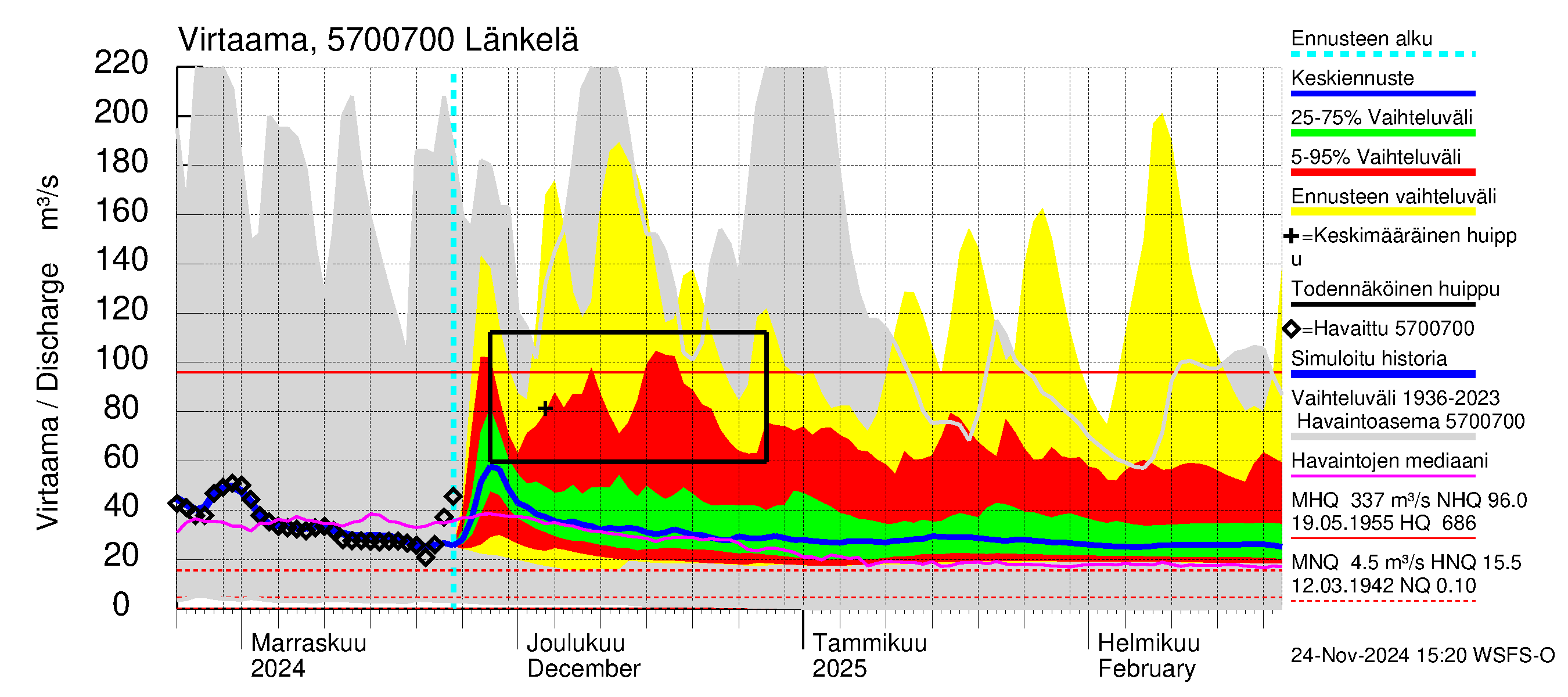 Siikajoen vesistöalue - Länkelä: Virtaama / juoksutus - jakaumaennuste