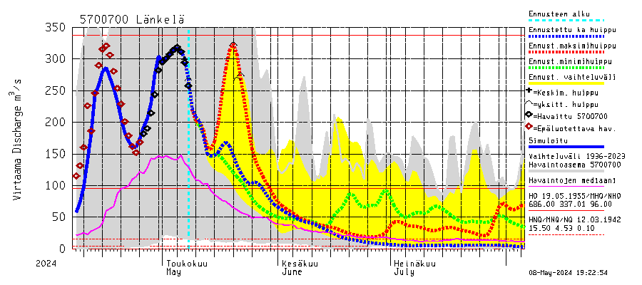 Siikajoen vesistöalue - Länkelä: Virtaama / juoksutus - huippujen keski- ja ääriennusteet