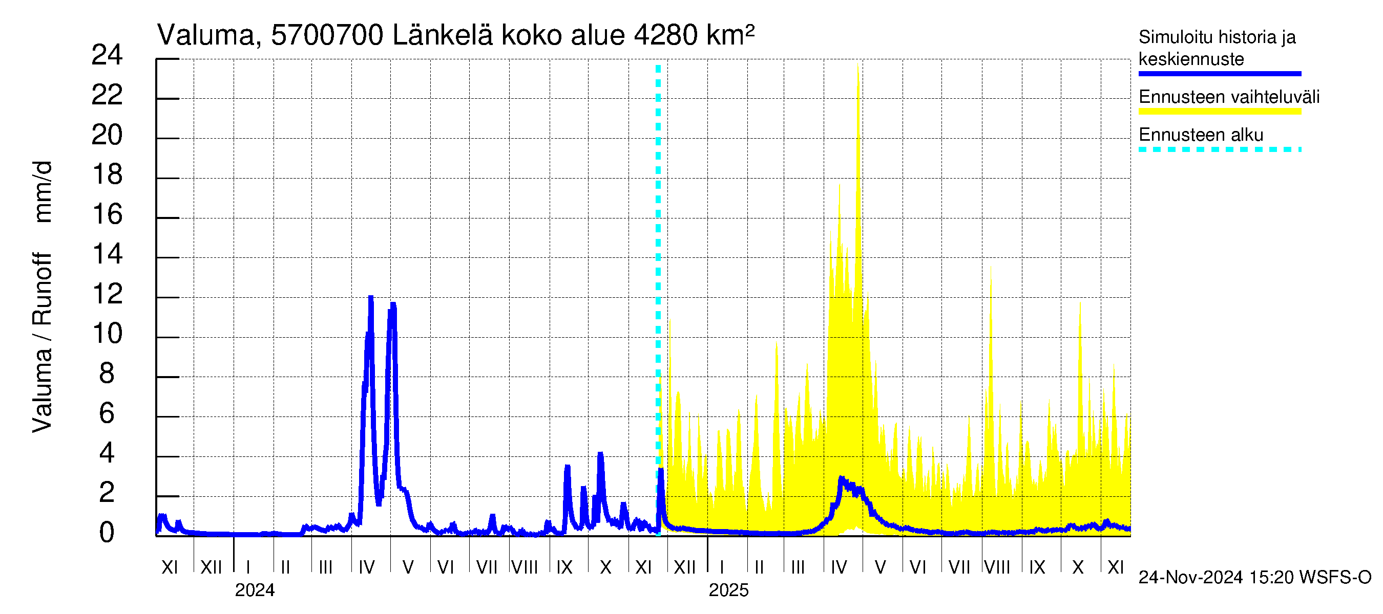 Siikajoen vesistöalue - Länkelä: Valuma