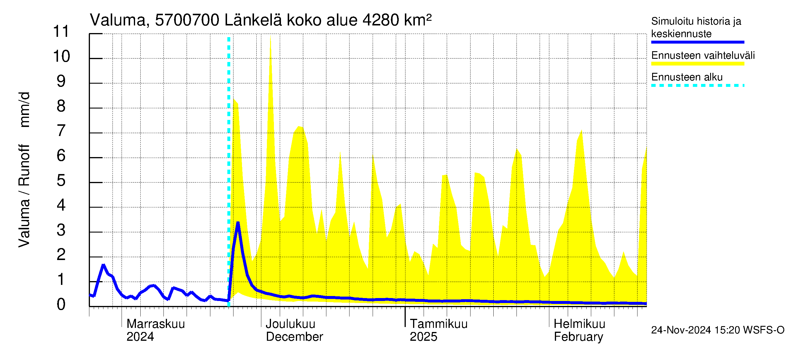 Siikajoen vesistöalue - Länkelä: Valuma