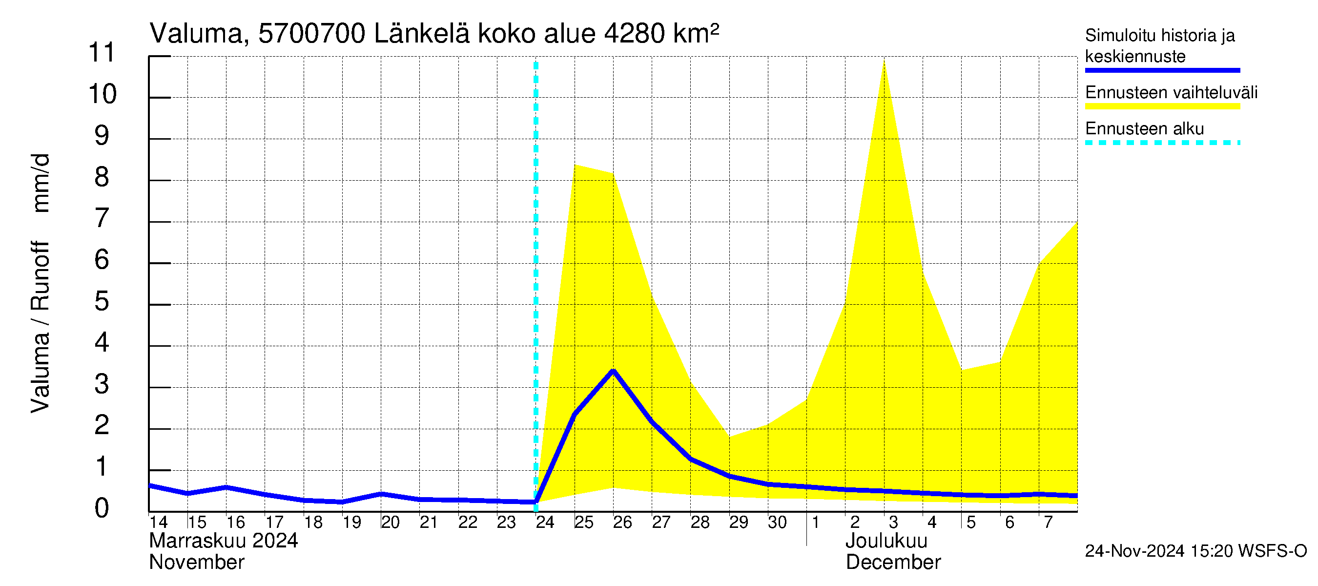 Siikajoen vesistöalue - Länkelä: Valuma