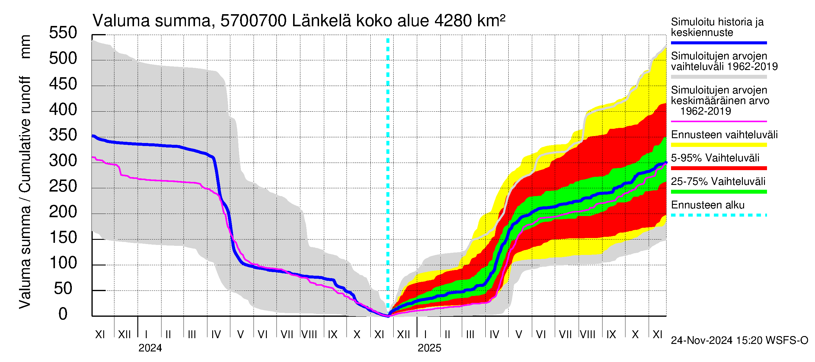 Siikajoen vesistöalue - Länkelä: Valuma - summa