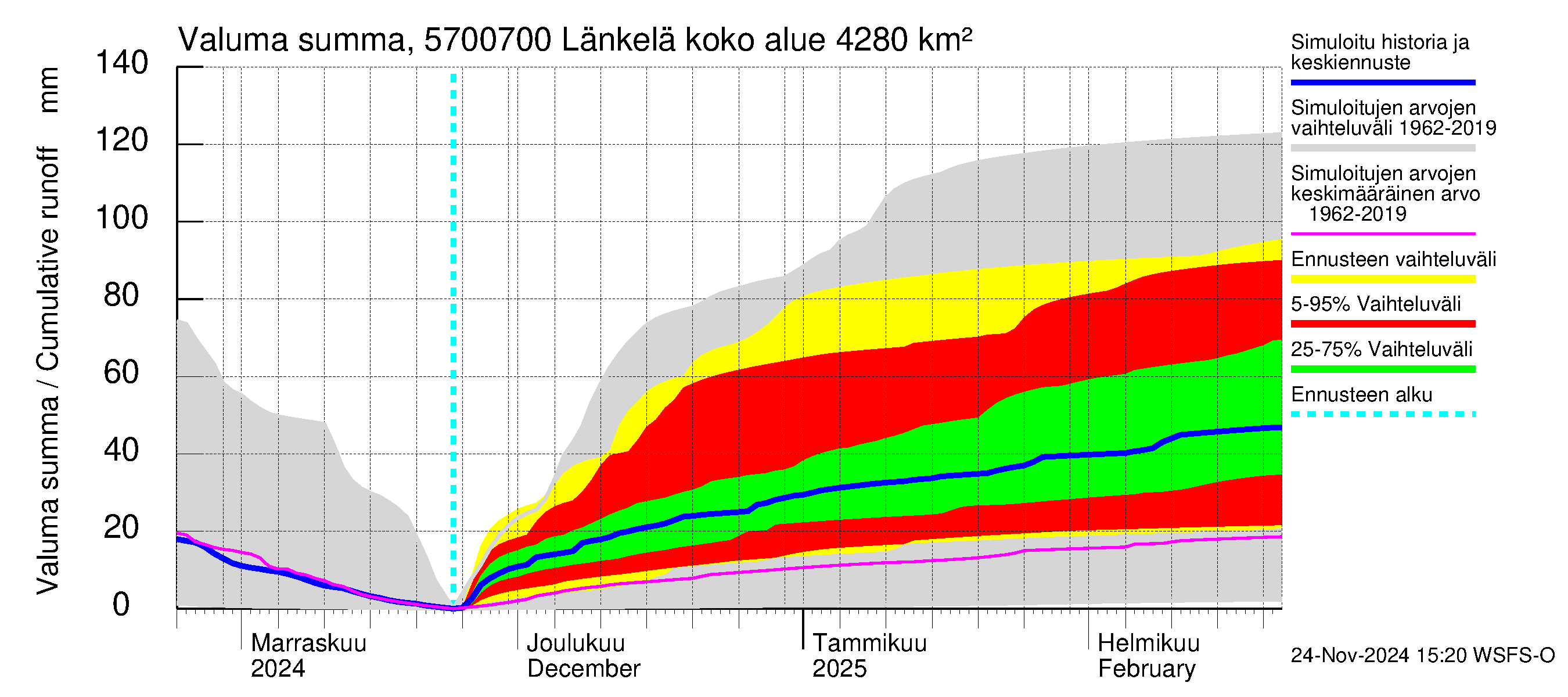 Siikajoen vesistöalue - Länkelä: Valuma - summa