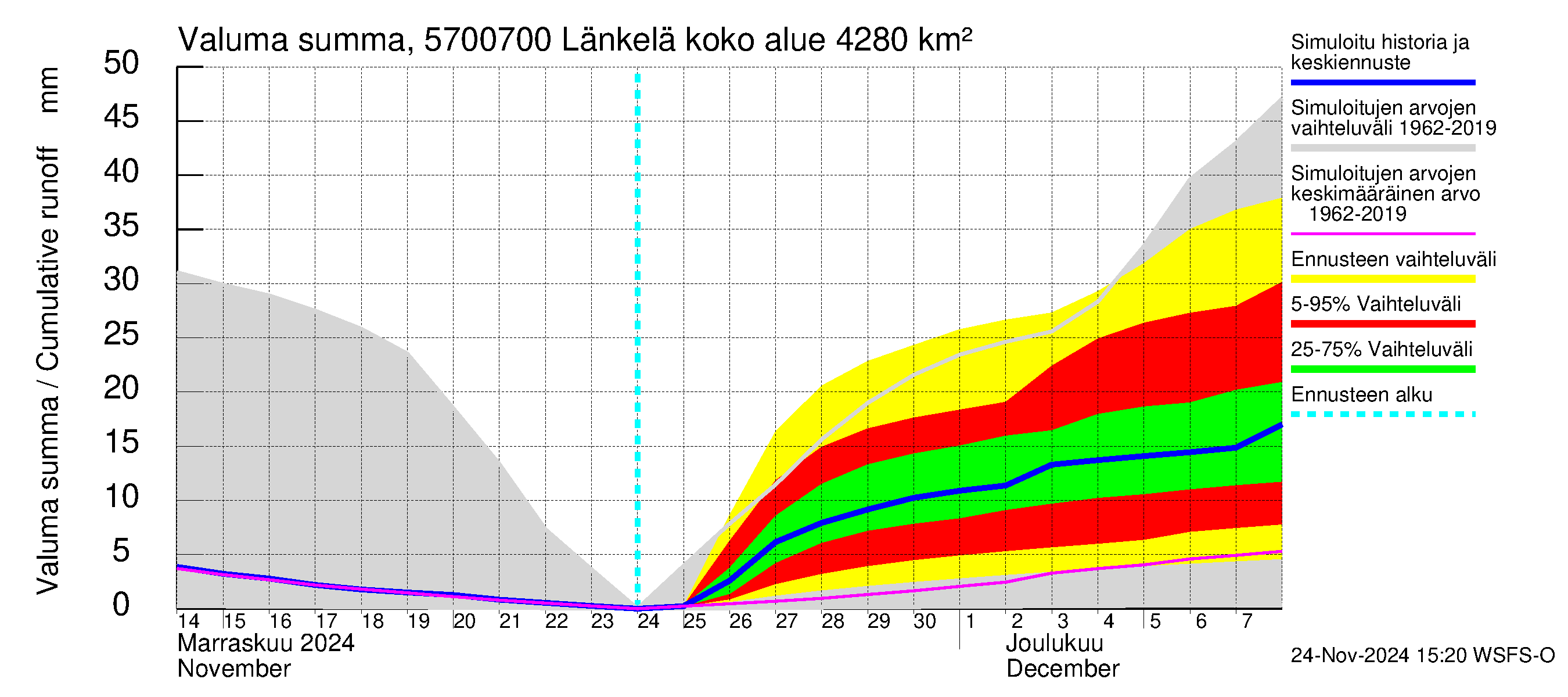 Siikajoen vesistöalue - Länkelä: Valuma - summa