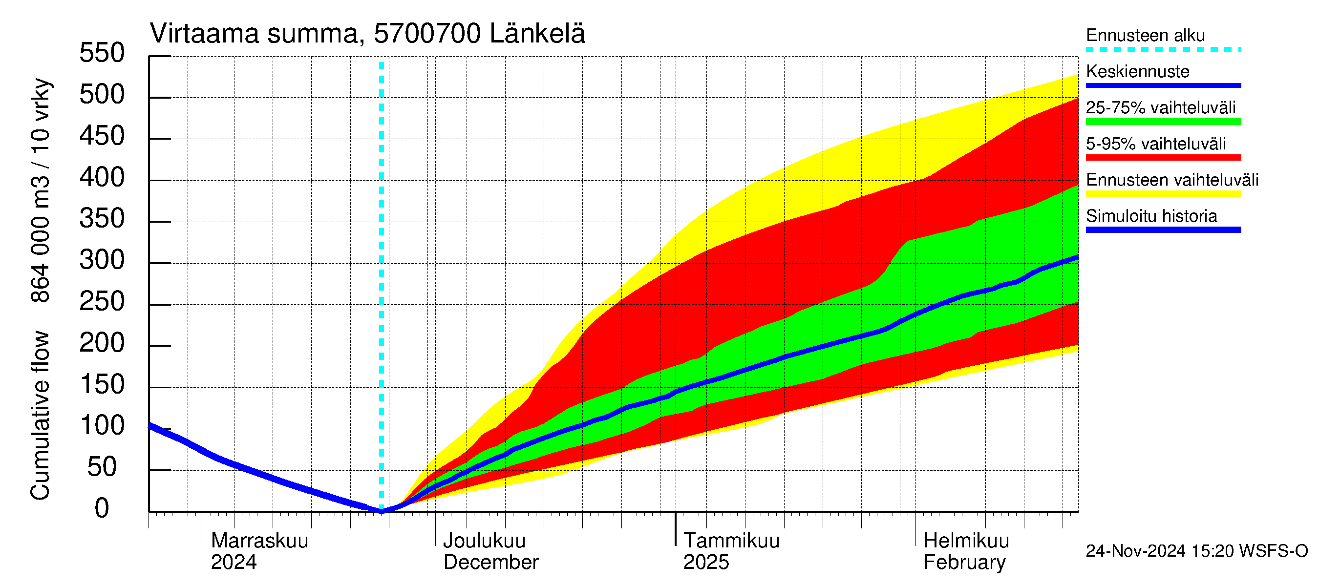 Siikajoen vesistöalue - Länkelä: Virtaama / juoksutus - summa