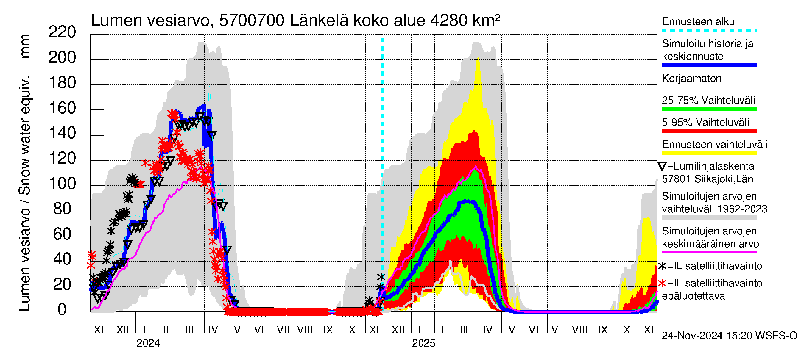 Siikajoen vesistöalue - Länkelä: Lumen vesiarvo