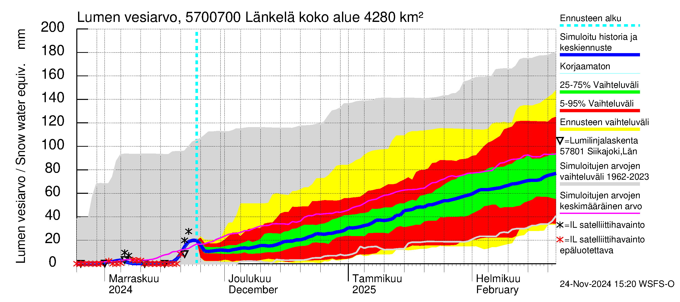 Siikajoen vesistöalue - Länkelä: Lumen vesiarvo