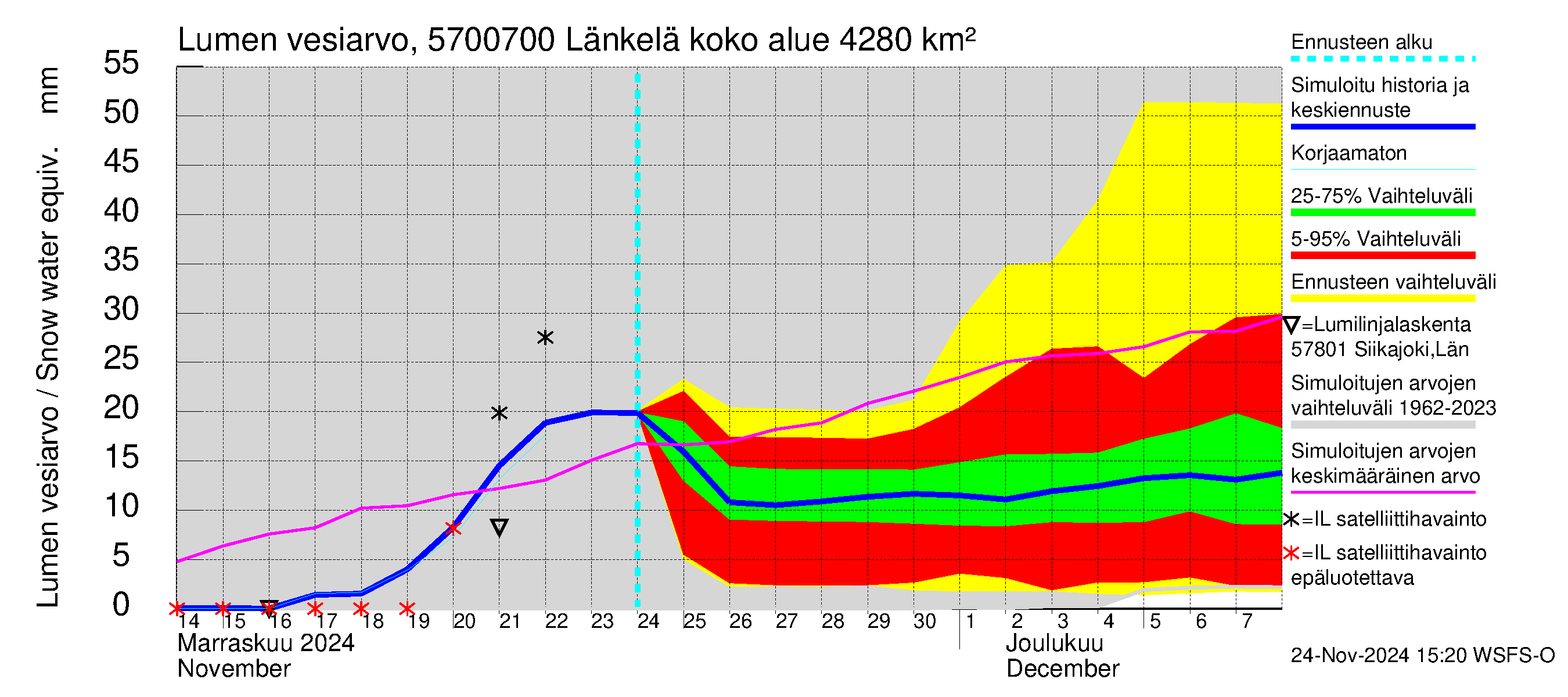 Siikajoen vesistöalue - Länkelä: Lumen vesiarvo