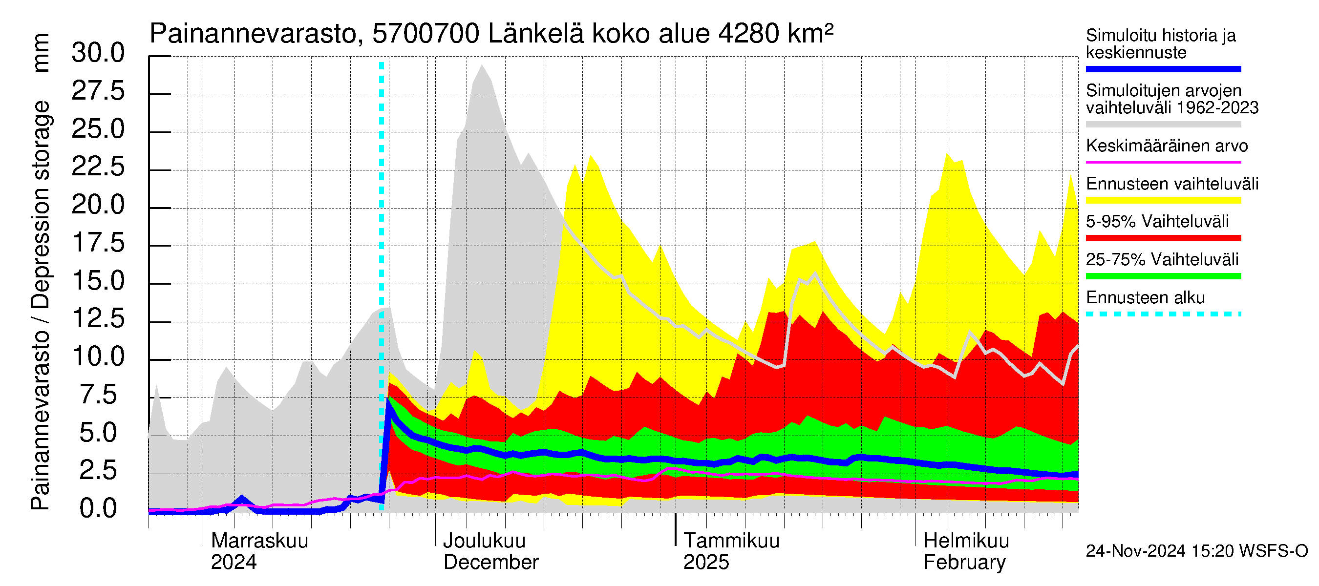 Siikajoen vesistöalue - Länkelä: Painannevarasto