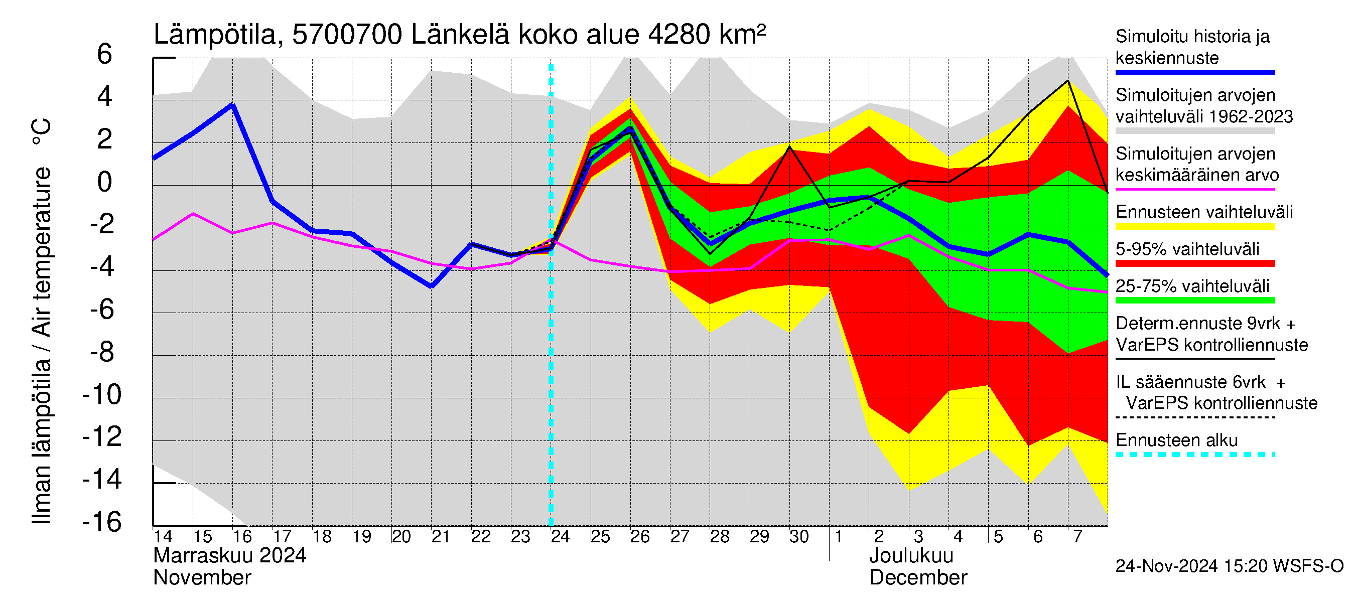 Siikajoen vesistöalue - Länkelä: Ilman lämpötila