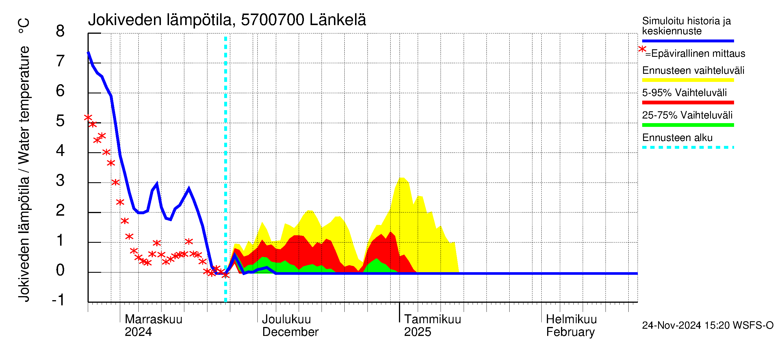 Siikajoen vesistöalue - Länkelä: Jokiveden lämpötila