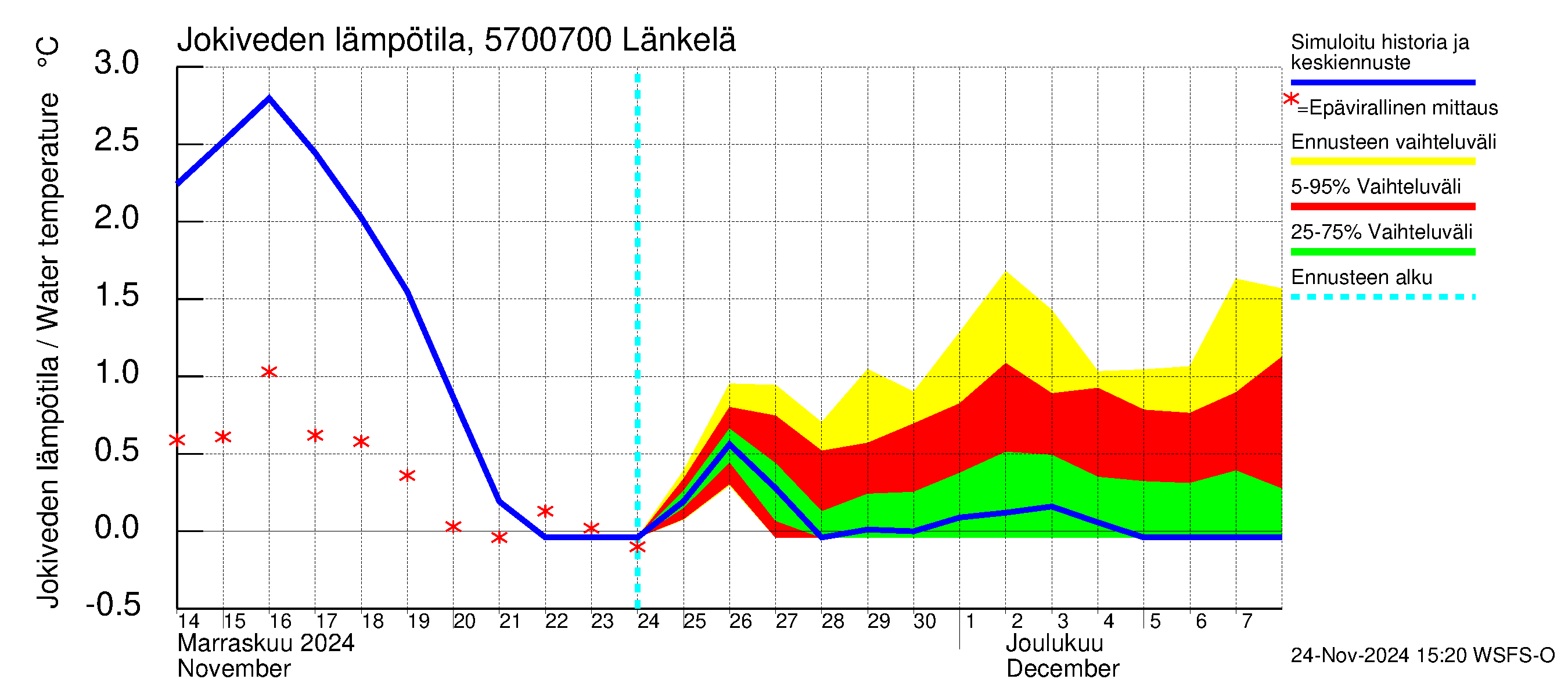 Siikajoen vesistöalue - Länkelä: Jokiveden lämpötila