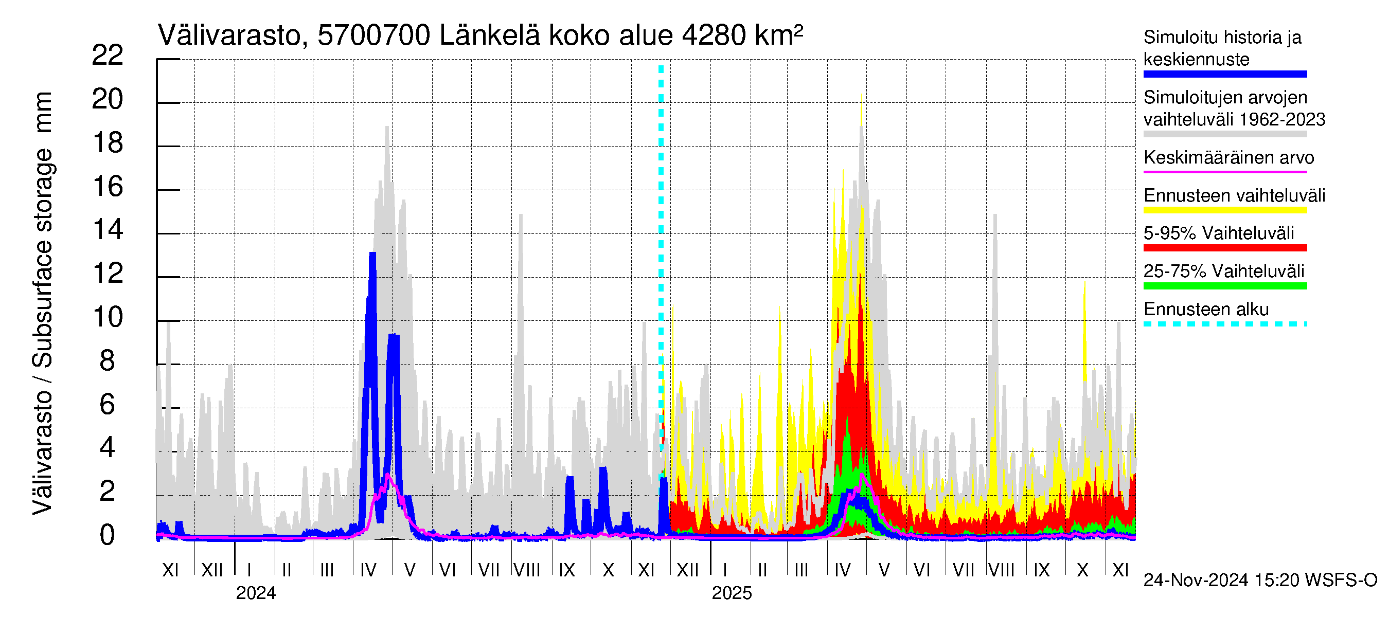 Siikajoen vesistöalue - Länkelä: Välivarasto