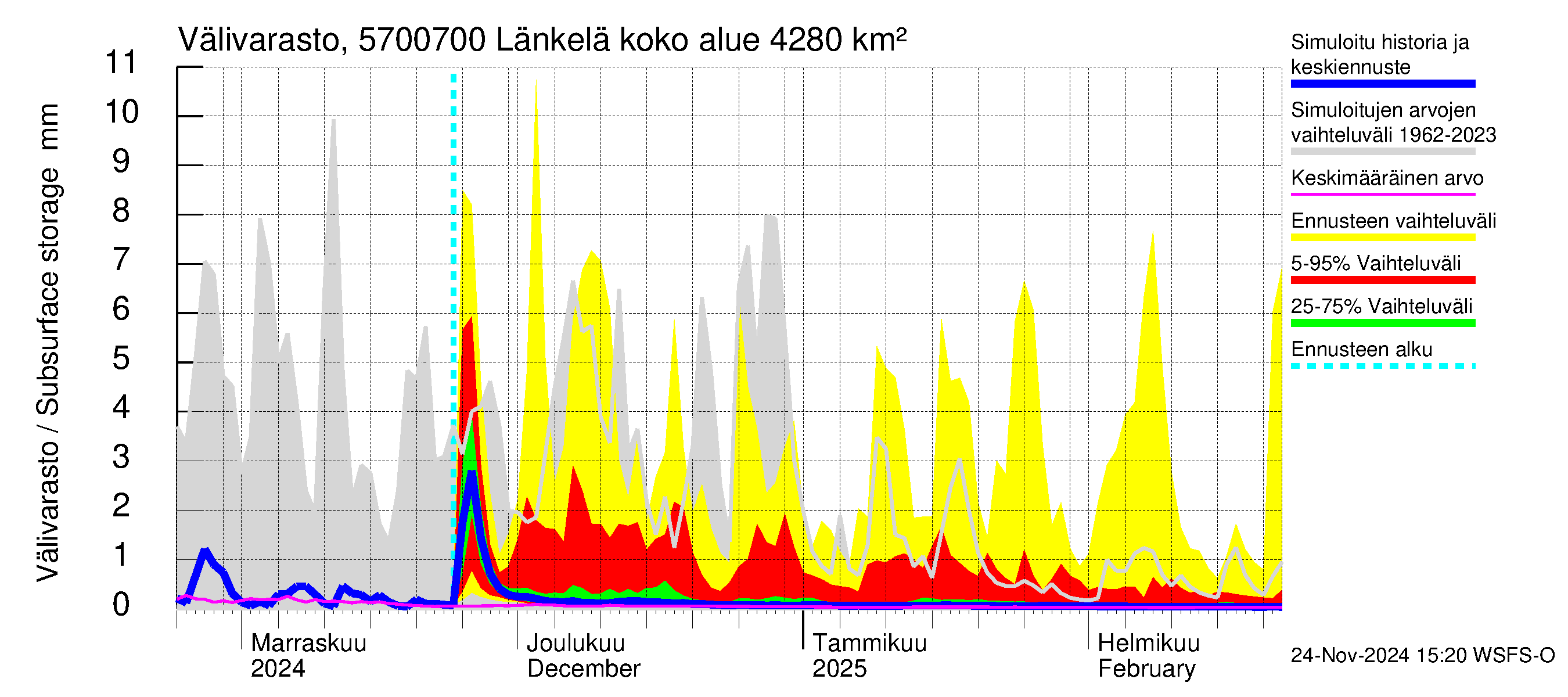 Siikajoen vesistöalue - Länkelä: Välivarasto