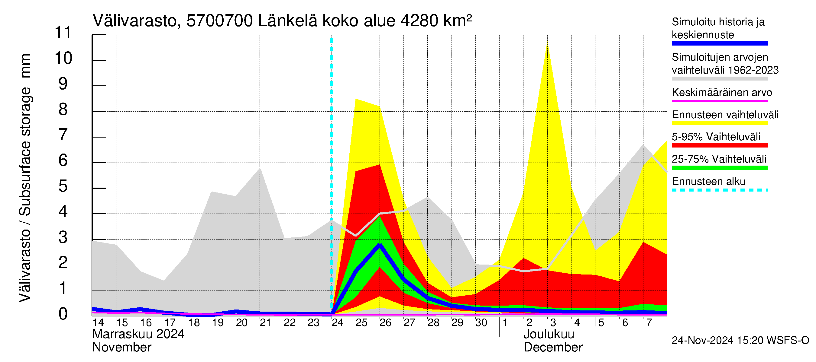 Siikajoen vesistöalue - Länkelä: Välivarasto