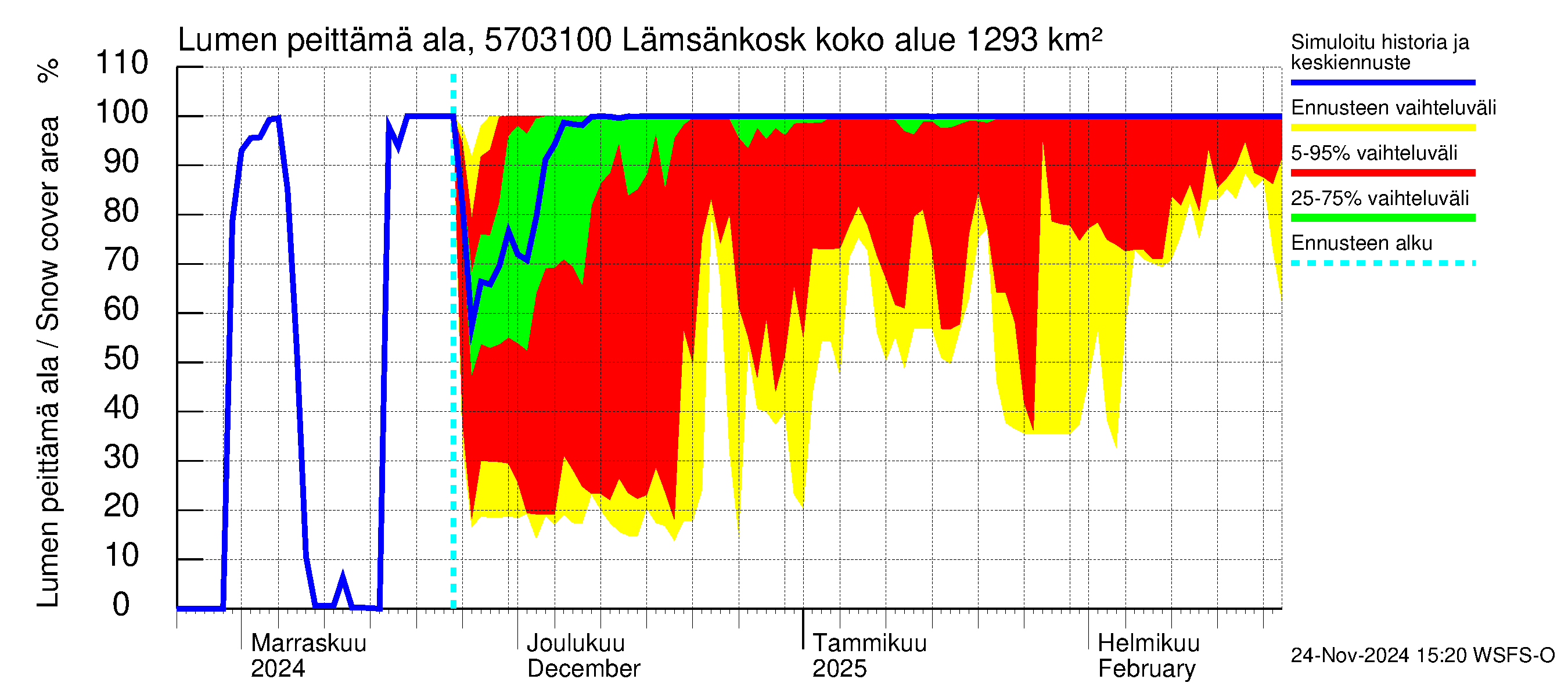 Siikajoen vesistöalue - Lämsänkoski Uljuan tulovirtaama: Lumen peittämä ala