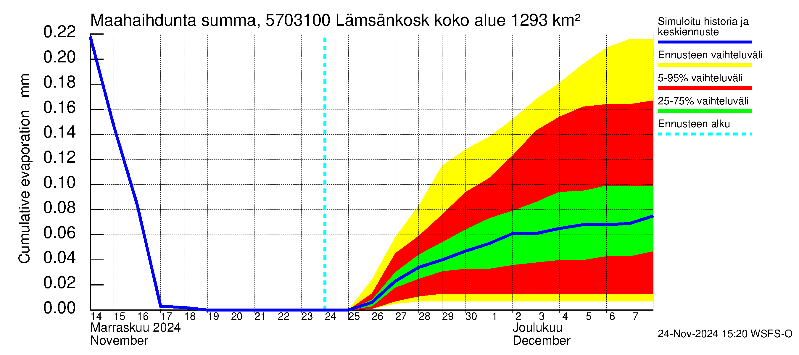 Siikajoen vesistöalue - Lämsänkoski Uljuan tulovirtaama: Haihdunta maa-alueelta - summa