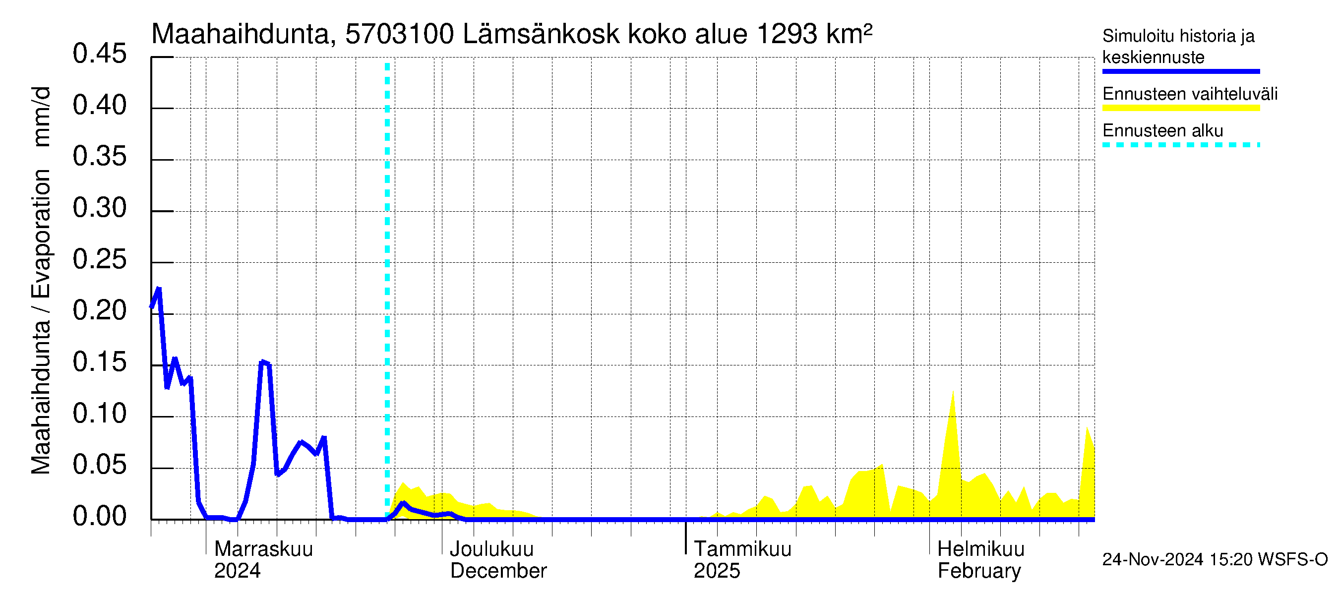 Siikajoen vesistöalue - Lämsänkoski Uljuan tulovirtaama: Haihdunta maa-alueelta