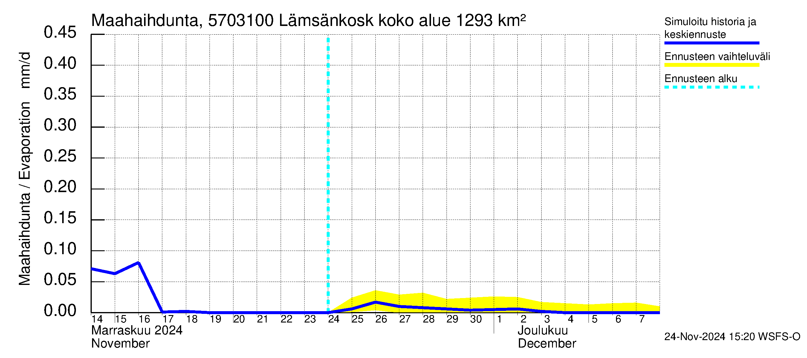 Siikajoen vesistöalue - Lämsänkoski Uljuan tulovirtaama: Haihdunta maa-alueelta