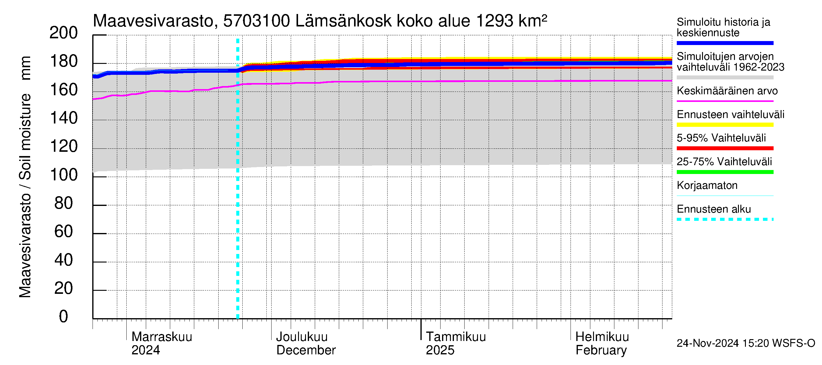 Siikajoen vesistöalue - Lämsänkoski Uljuan tulovirtaama: Maavesivarasto