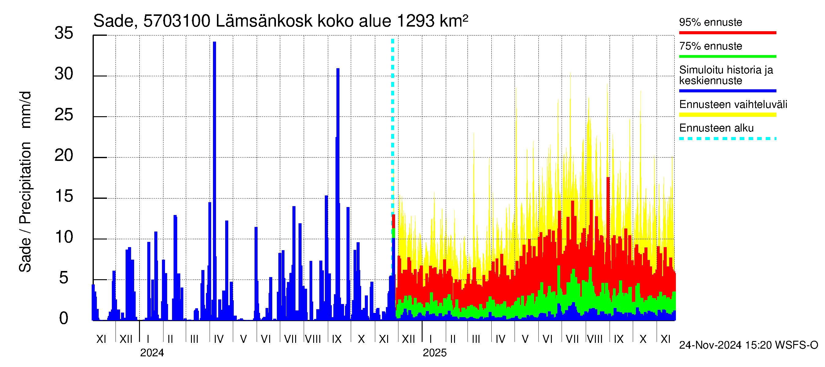 Siikajoen vesistöalue - Lämsänkoski Uljuan tulovirtaama: Sade