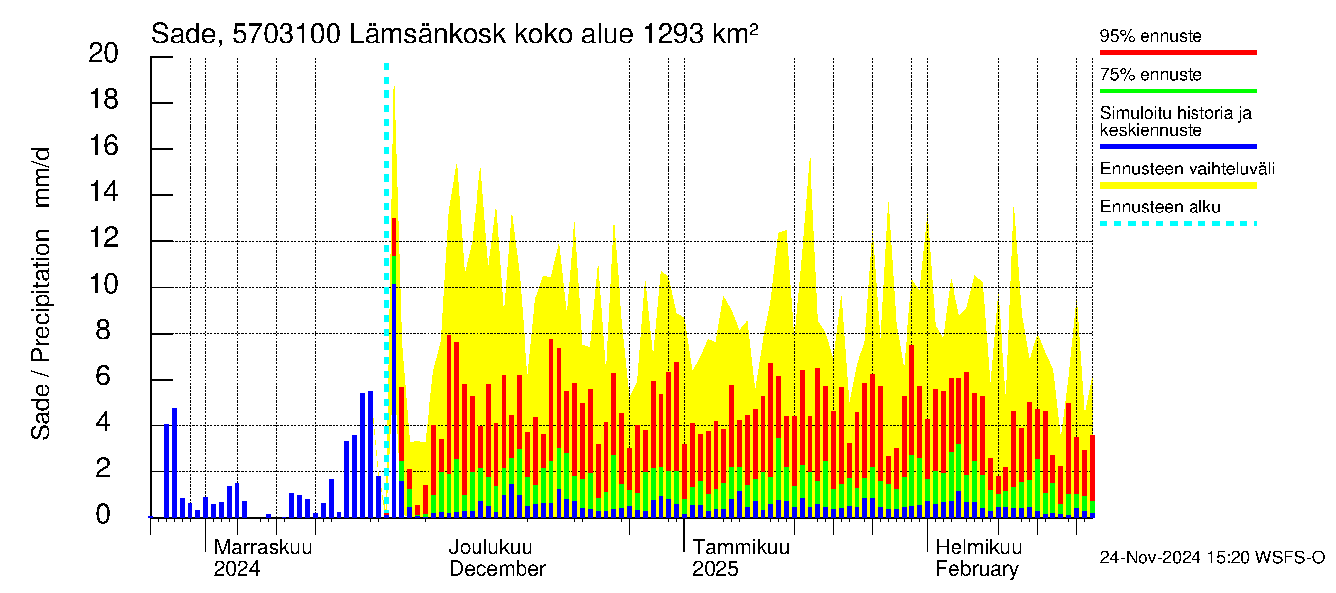 Siikajoen vesistöalue - Lämsänkoski Uljuan tulovirtaama: Sade