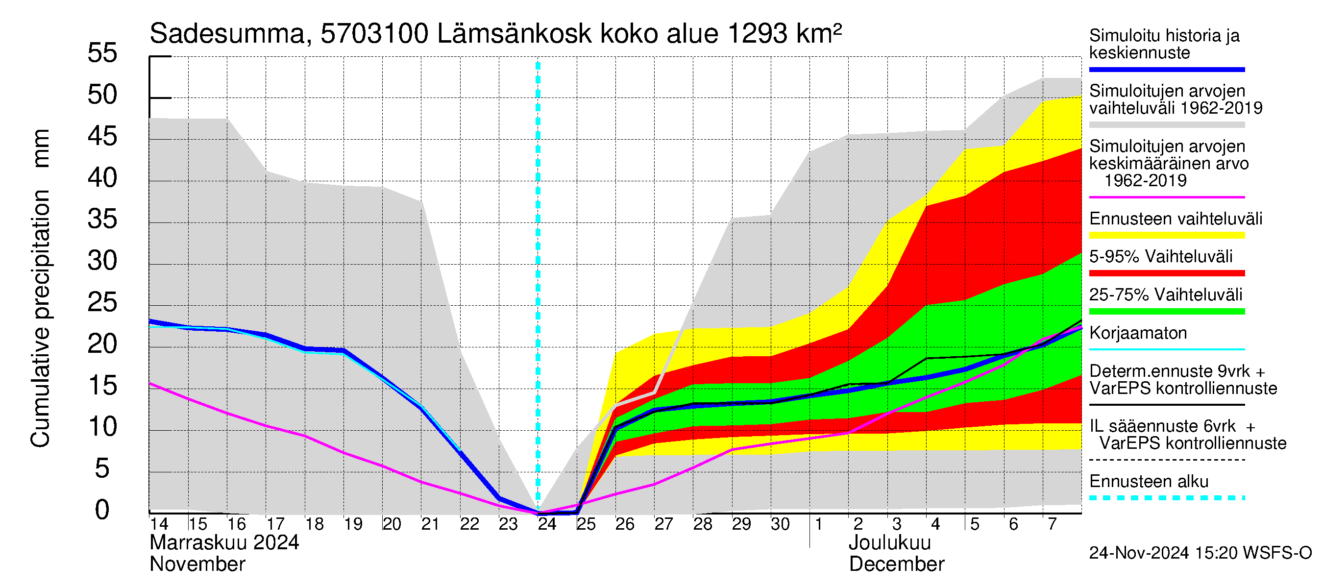 Siikajoen vesistöalue - Lämsänkoski Uljuan tulovirtaama: Sade - summa