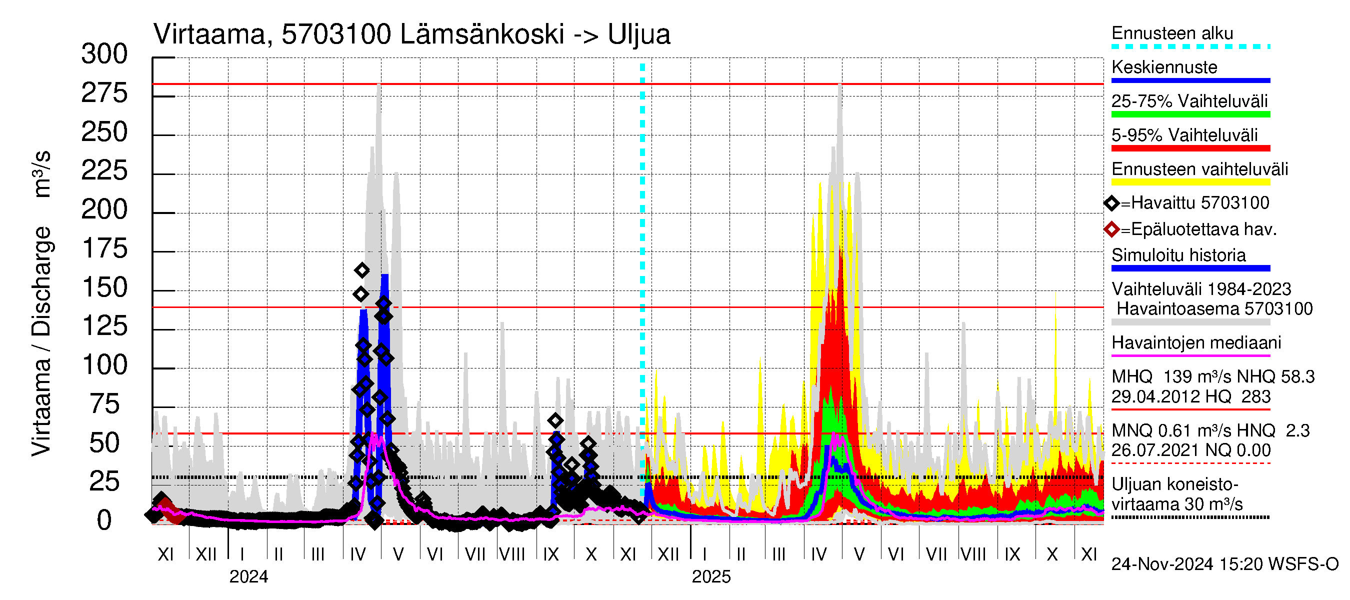 Siikajoen vesistöalue - Lämsänkoski Uljuan tulovirtaama: Virtaama / juoksutus - jakaumaennuste