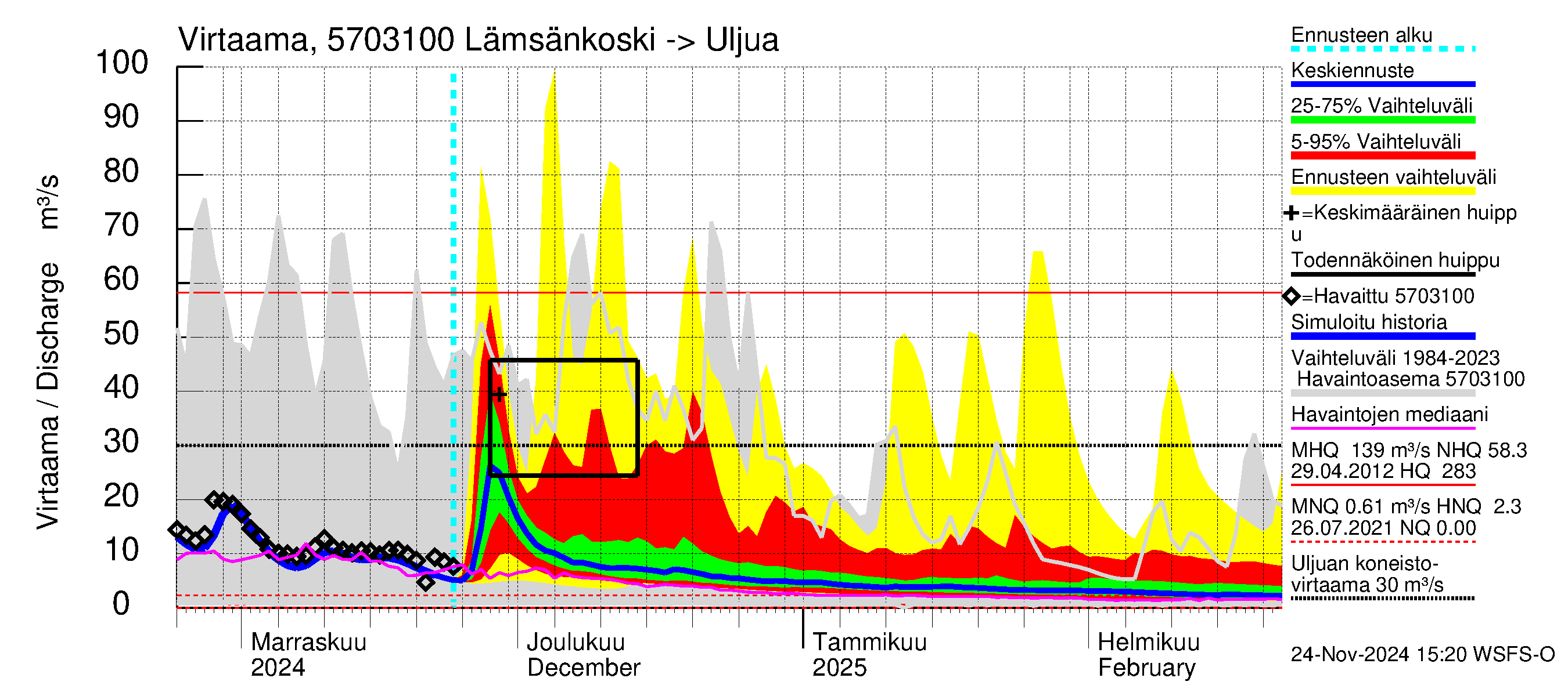 Siikajoen vesistöalue - Lämsänkoski Uljuan tulovirtaama: Virtaama / juoksutus - jakaumaennuste