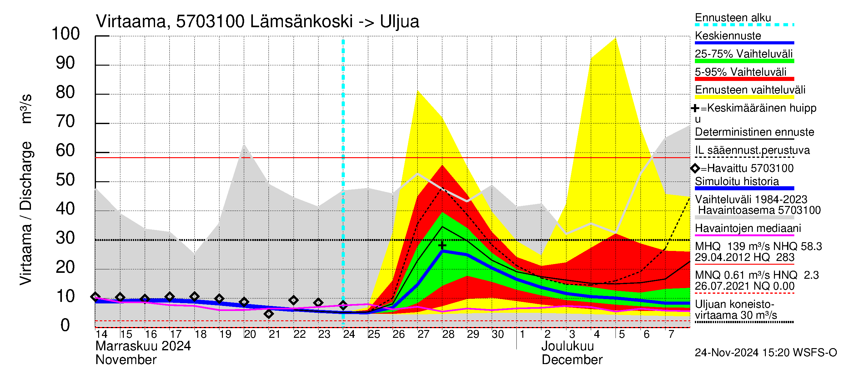 Siikajoen vesistöalue - Lämsänkoski Uljuan tulovirtaama: Virtaama / juoksutus - jakaumaennuste