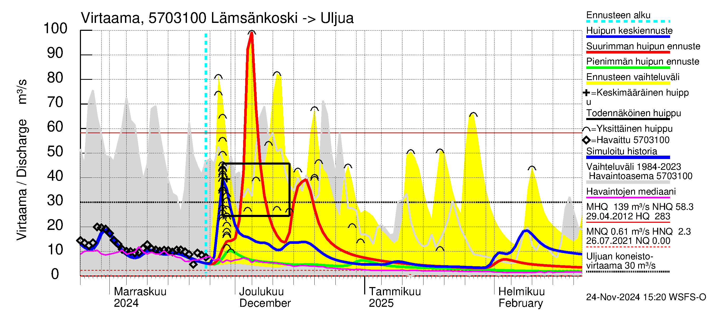 Siikajoen vesistöalue - Lämsänkoski Uljuan tulovirtaama: Virtaama / juoksutus - huippujen keski- ja ääriennusteet