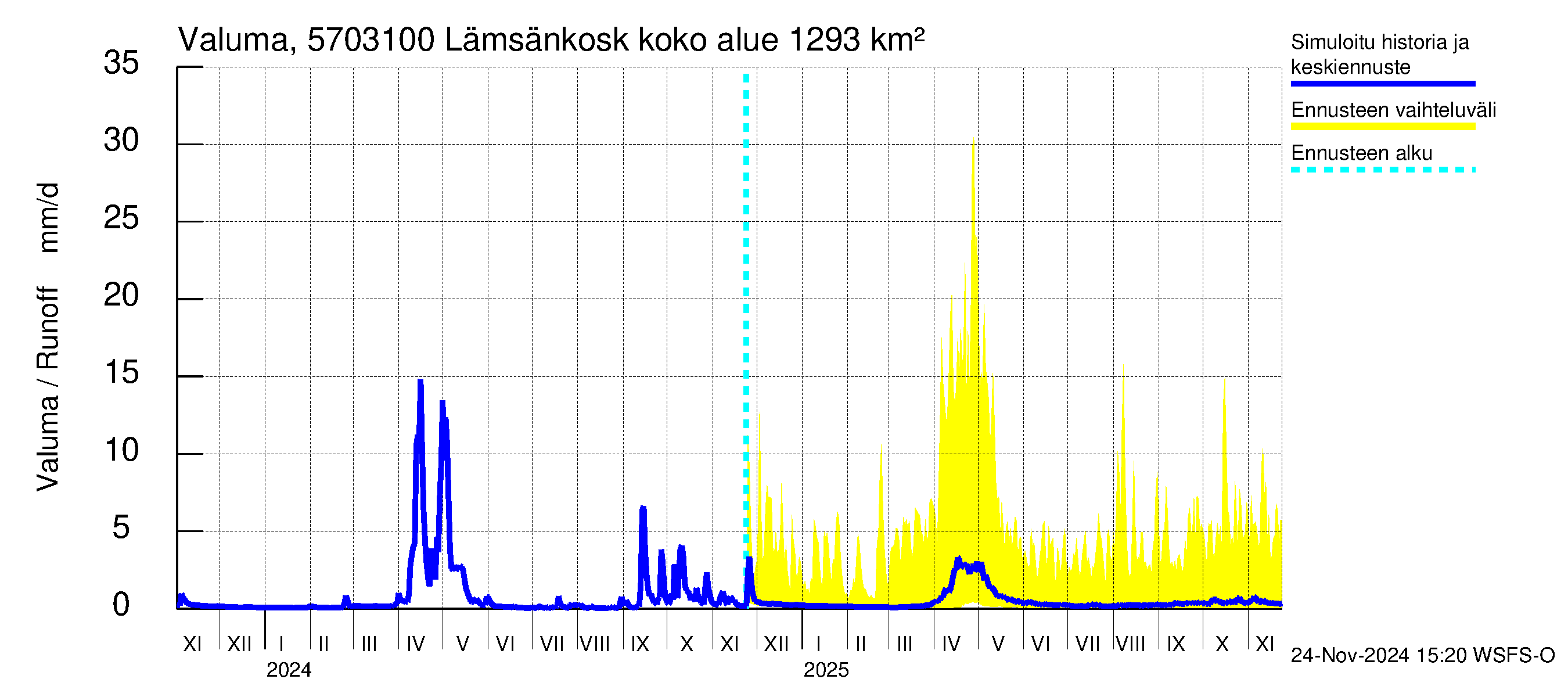 Siikajoen vesistöalue - Lämsänkoski Uljuan tulovirtaama: Valuma