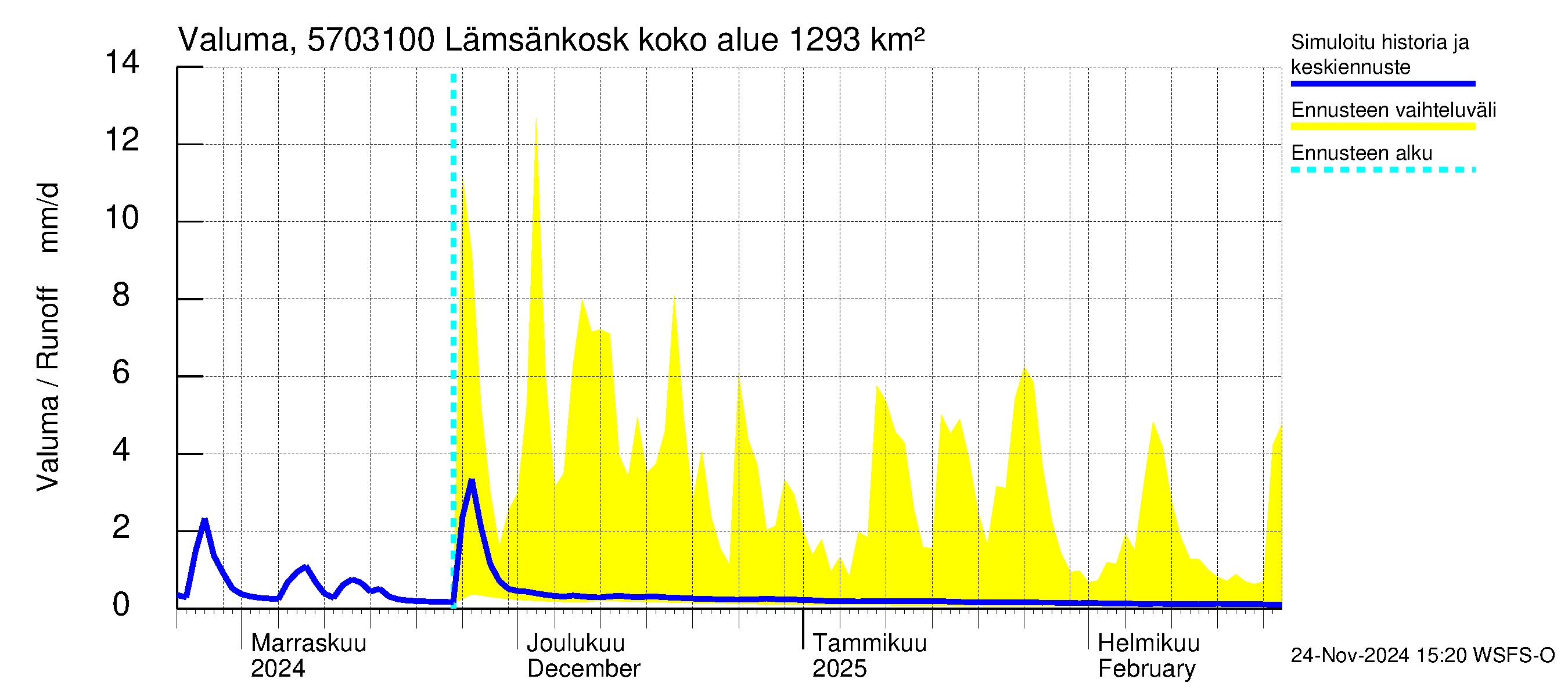 Siikajoen vesistöalue - Lämsänkoski Uljuan tulovirtaama: Valuma