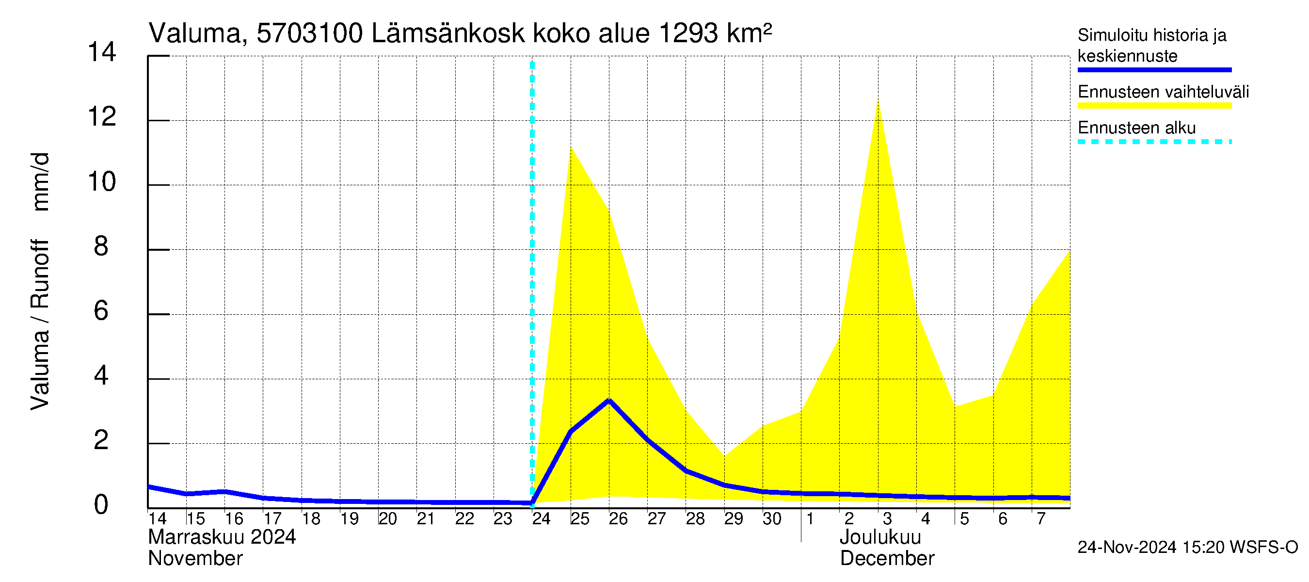 Siikajoen vesistöalue - Lämsänkoski Uljuan tulovirtaama: Valuma