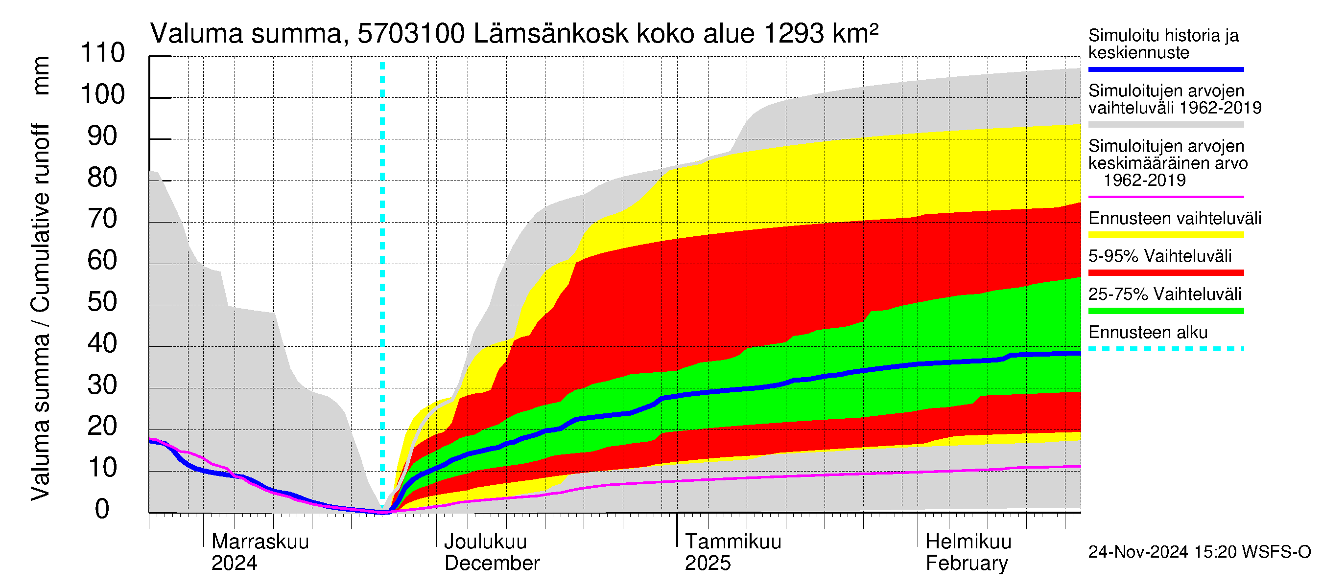 Siikajoen vesistöalue - Lämsänkoski Uljuan tulovirtaama: Valuma - summa