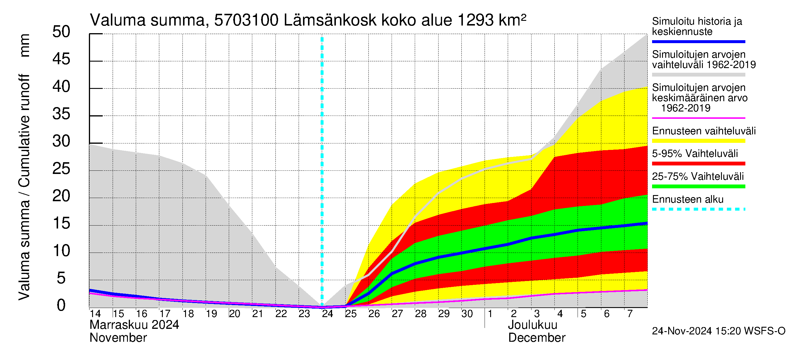 Siikajoen vesistöalue - Lämsänkoski Uljuan tulovirtaama: Valuma - summa