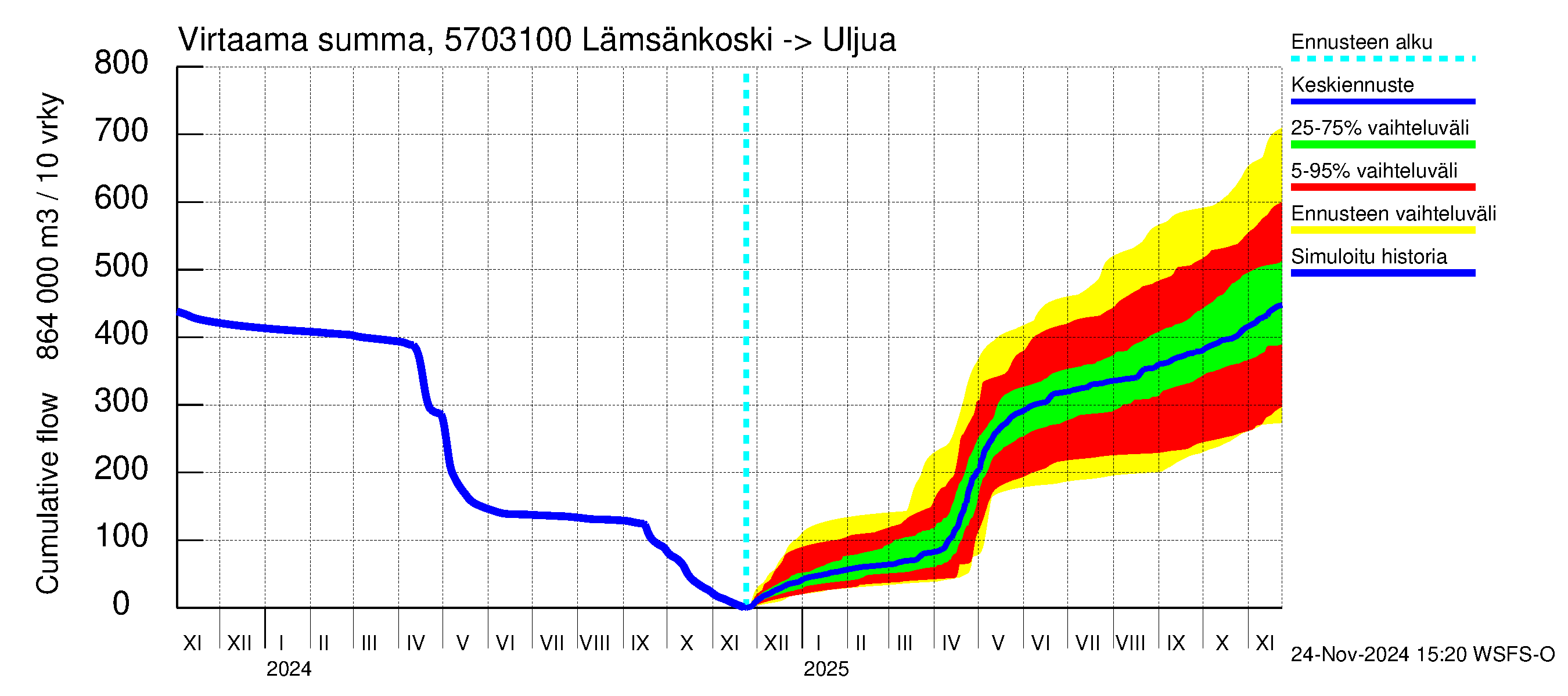 Siikajoen vesistöalue - Lämsänkoski Uljuan tulovirtaama: Virtaama / juoksutus - summa