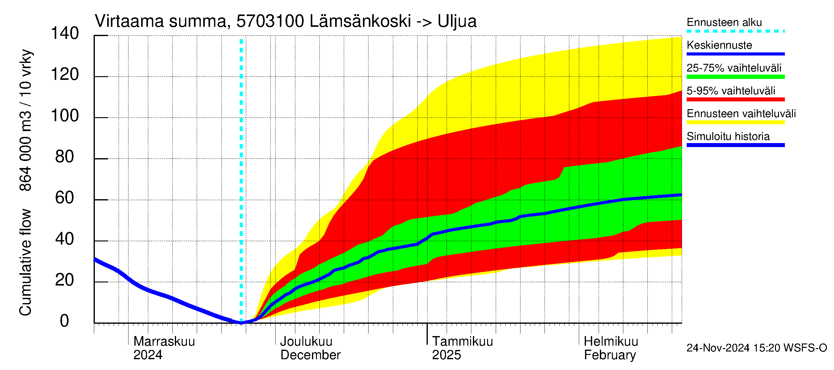 Siikajoen vesistöalue - Lämsänkoski Uljuan tulovirtaama: Virtaama / juoksutus - summa