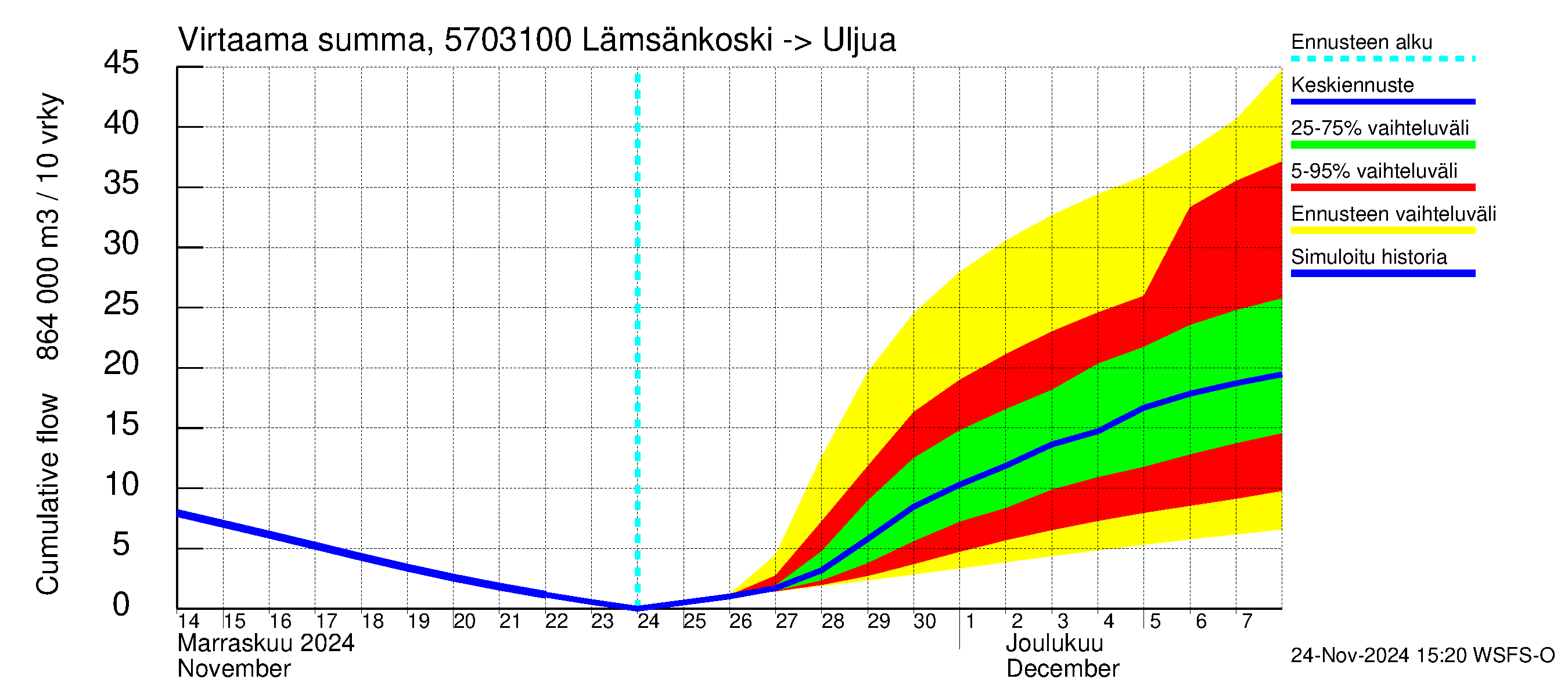 Siikajoen vesistöalue - Lämsänkoski Uljuan tulovirtaama: Virtaama / juoksutus - summa