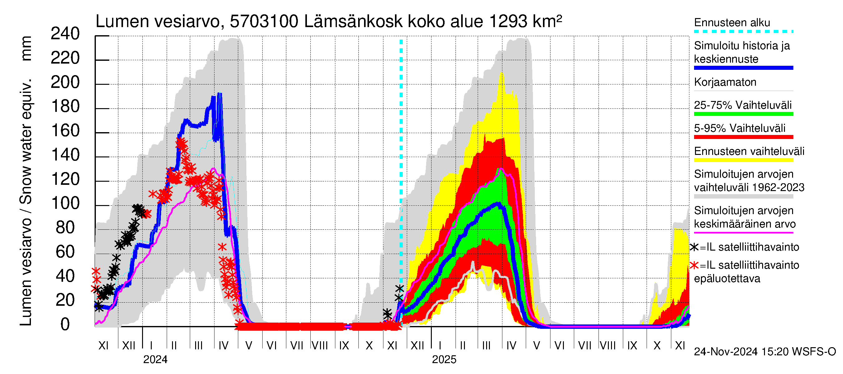 Siikajoen vesistöalue - Lämsänkoski Uljuan tulovirtaama: Lumen vesiarvo