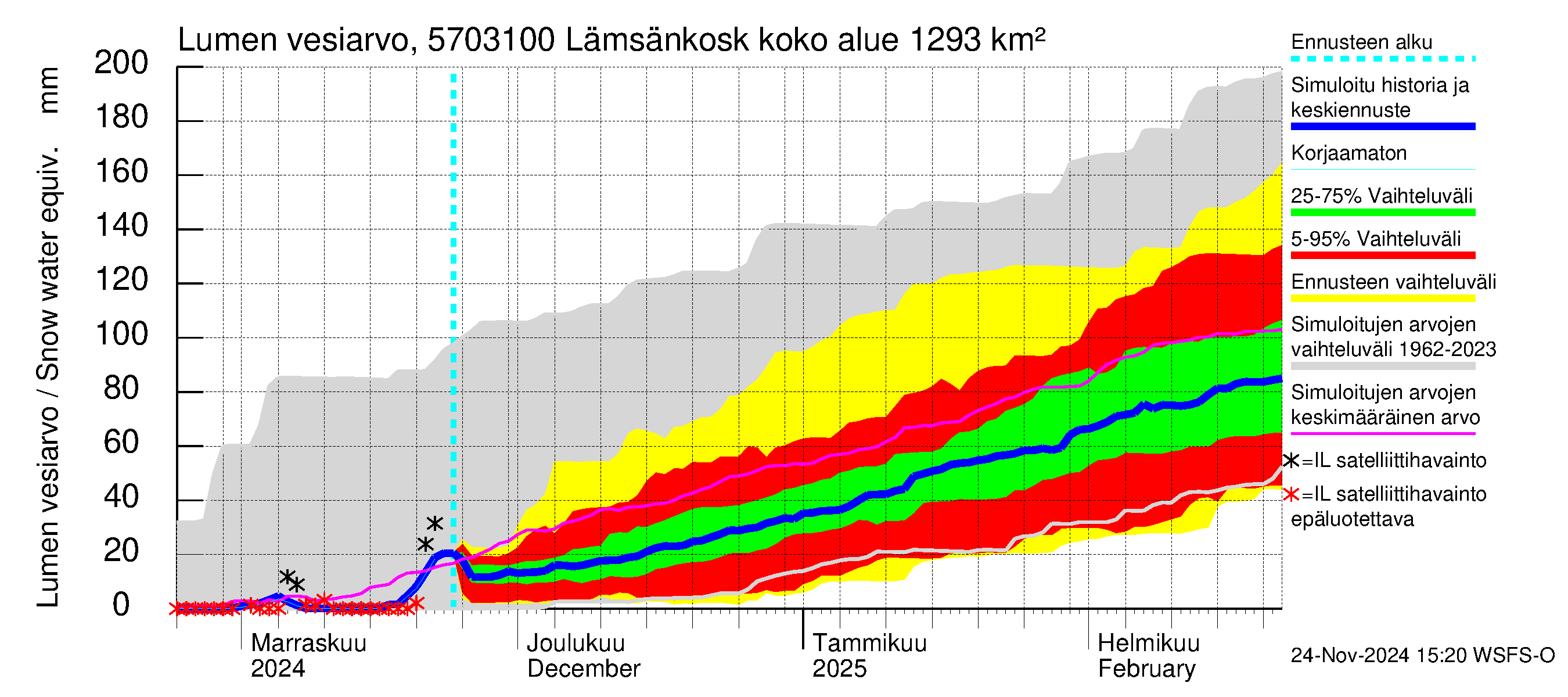 Siikajoen vesistöalue - Lämsänkoski Uljuan tulovirtaama: Lumen vesiarvo