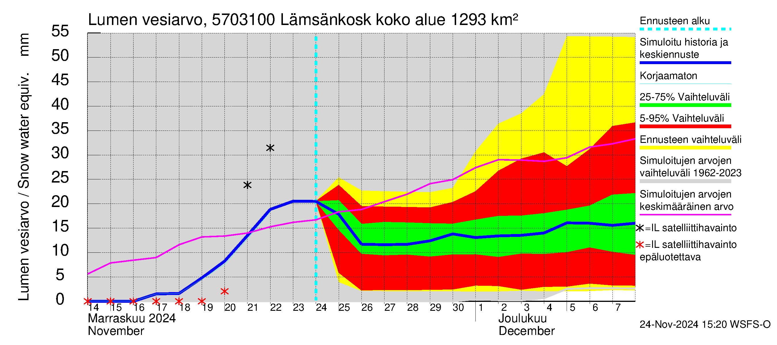 Siikajoen vesistöalue - Lämsänkoski Uljuan tulovirtaama: Lumen vesiarvo