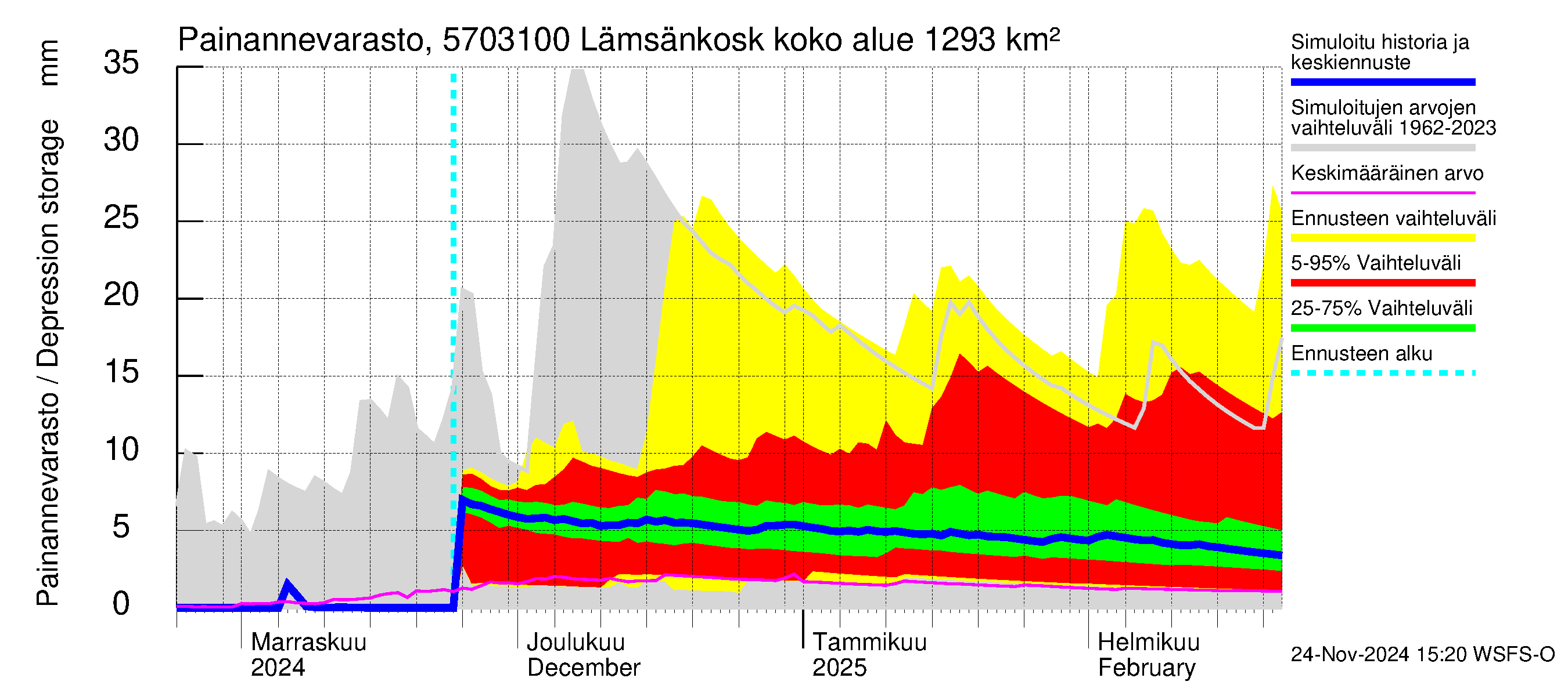 Siikajoen vesistöalue - Lämsänkoski Uljuan tulovirtaama: Painannevarasto