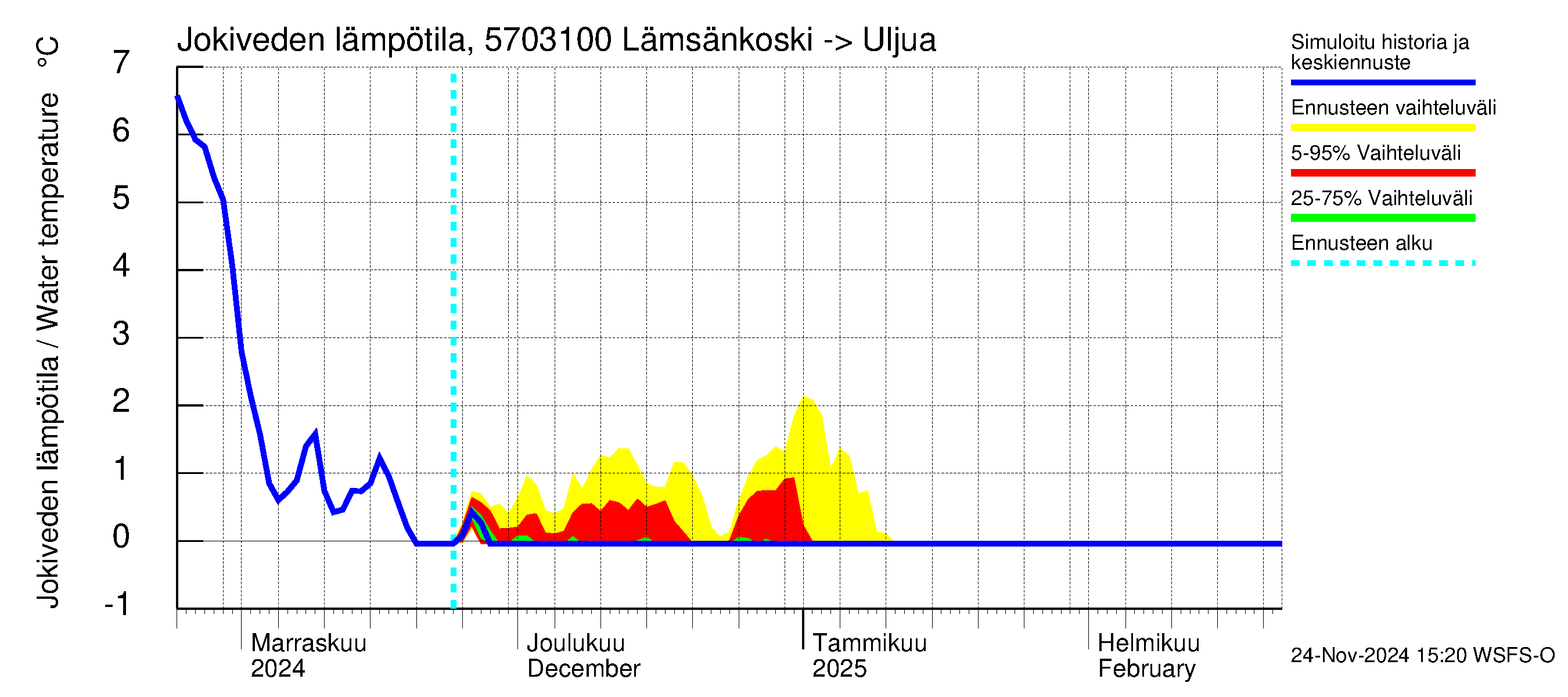 Siikajoen vesistöalue - Lämsänkoski Uljuan tulovirtaama: Jokiveden lämpötila