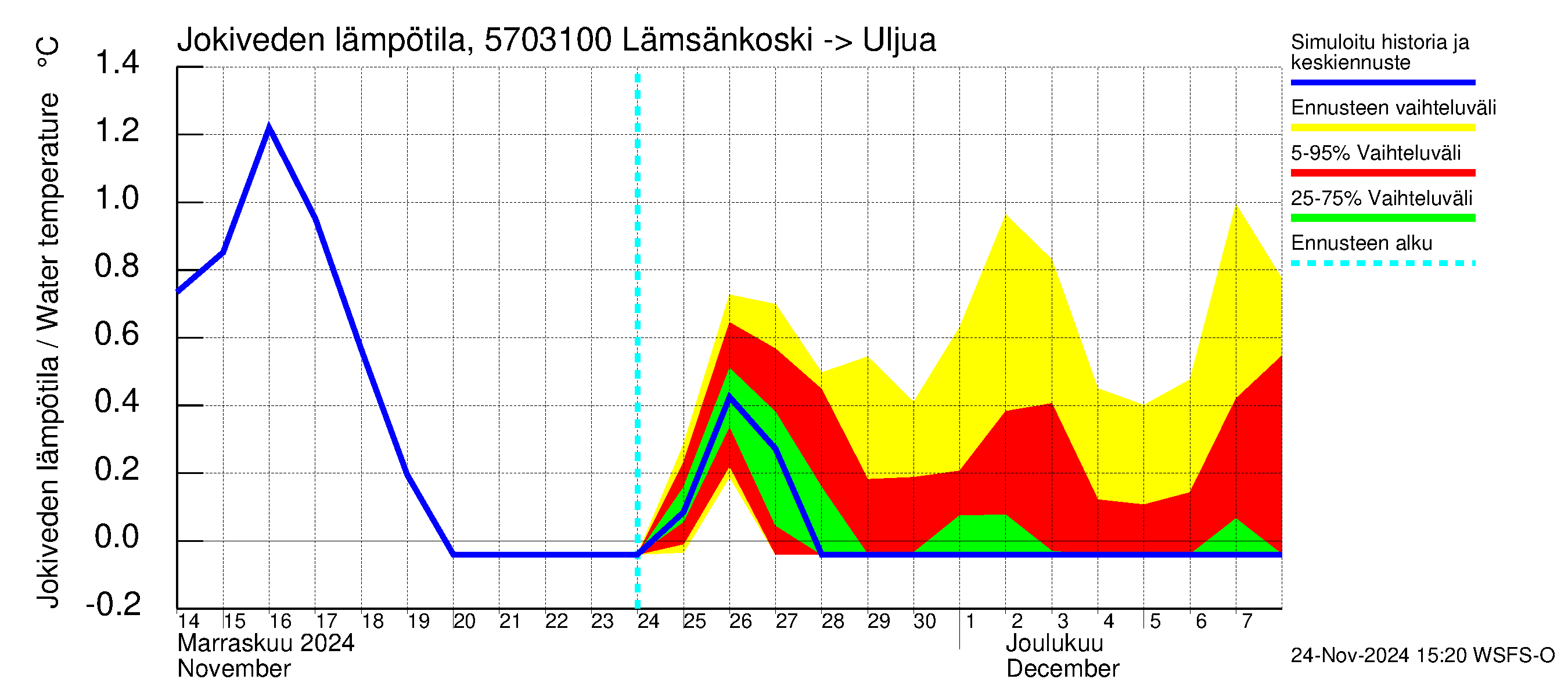 Siikajoen vesistöalue - Lämsänkoski Uljuan tulovirtaama: Jokiveden lämpötila