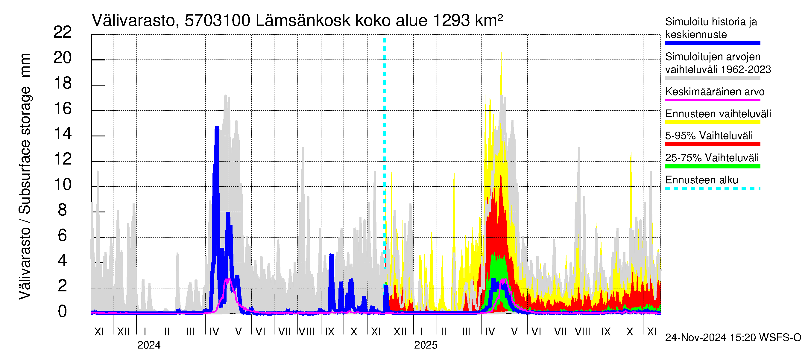 Siikajoen vesistöalue - Lämsänkoski Uljuan tulovirtaama: Välivarasto